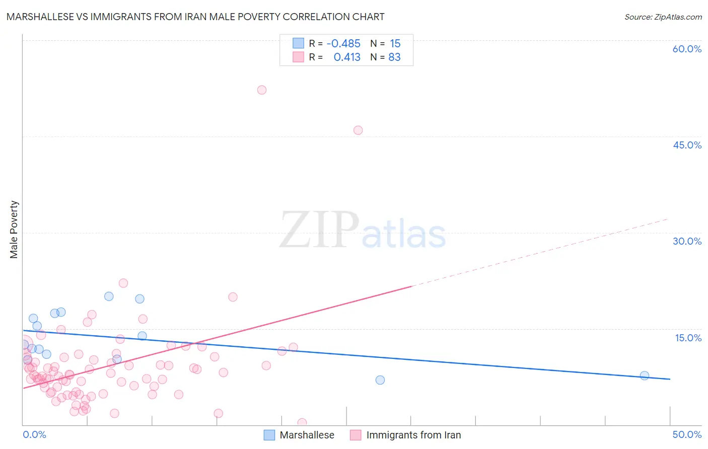 Marshallese vs Immigrants from Iran Male Poverty