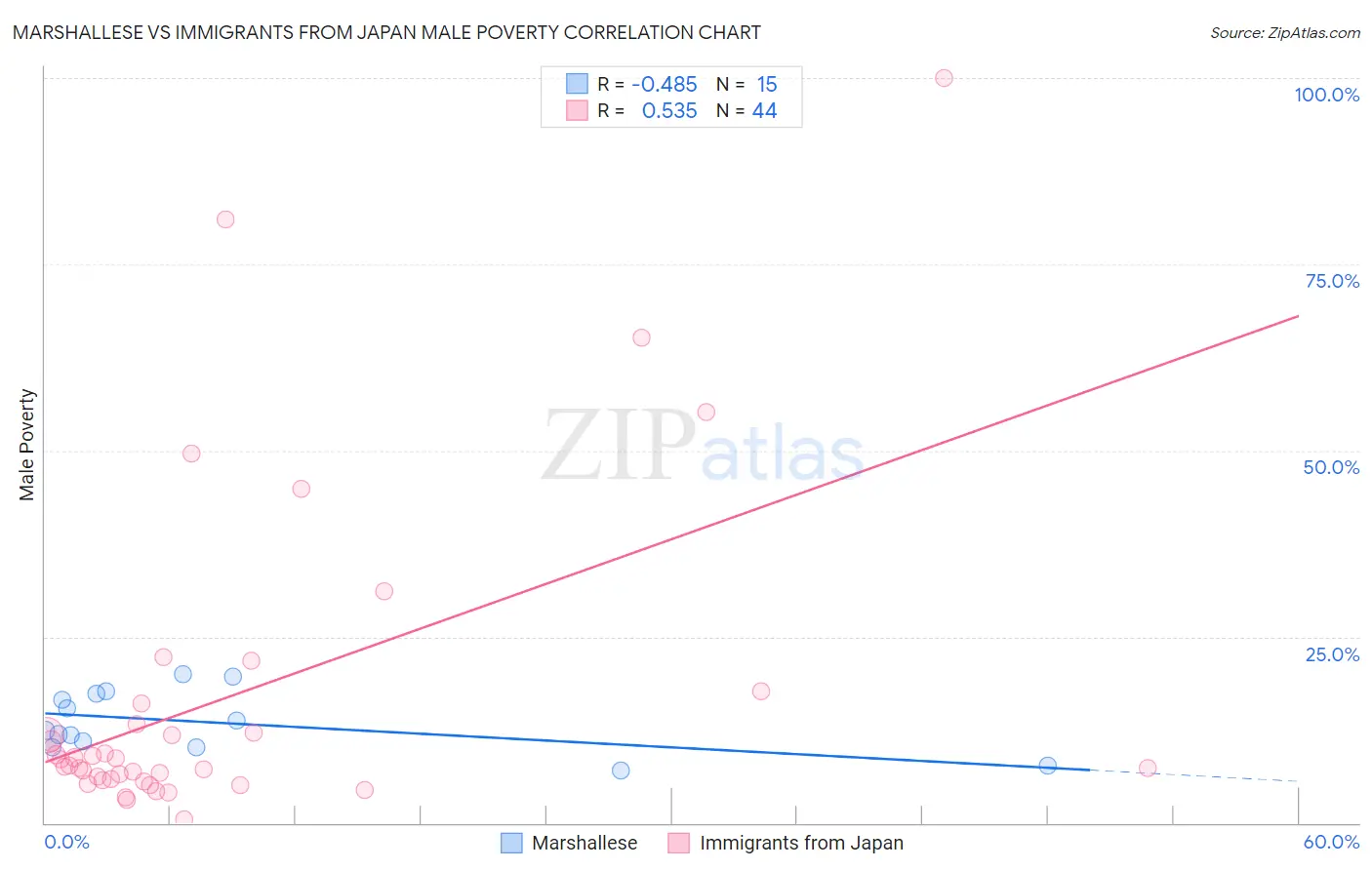 Marshallese vs Immigrants from Japan Male Poverty