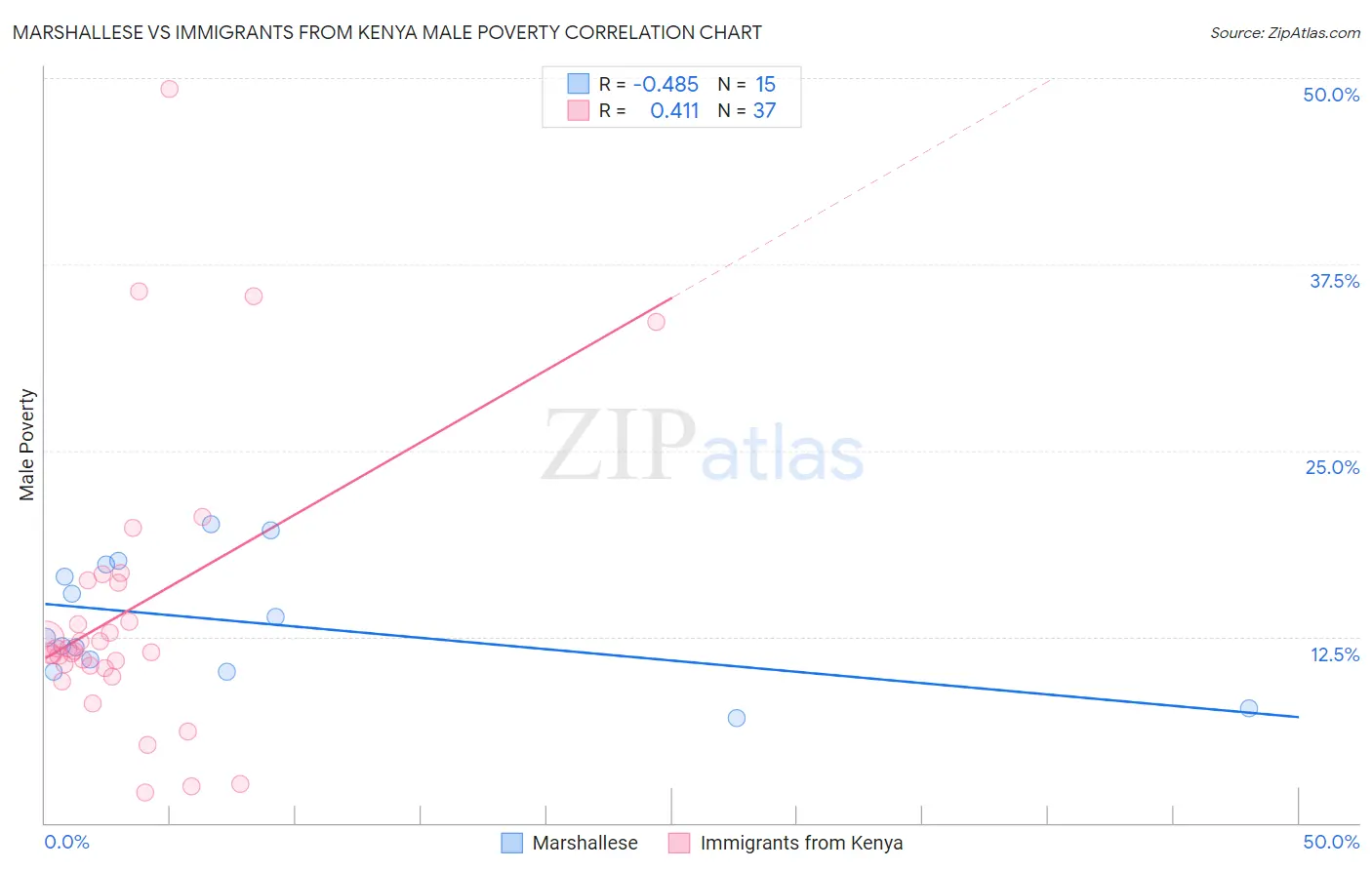 Marshallese vs Immigrants from Kenya Male Poverty