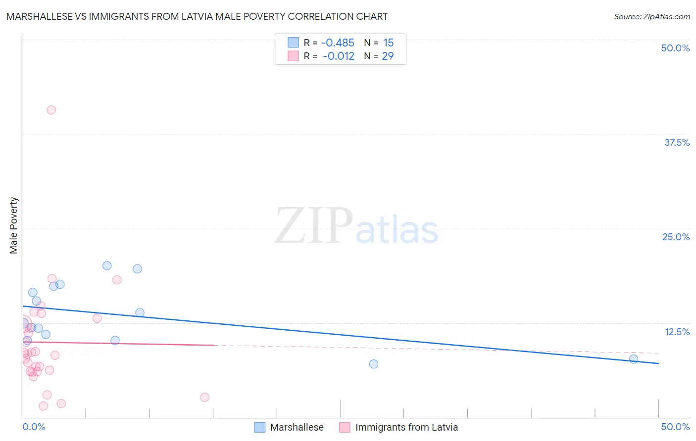 Marshallese vs Immigrants from Latvia Male Poverty