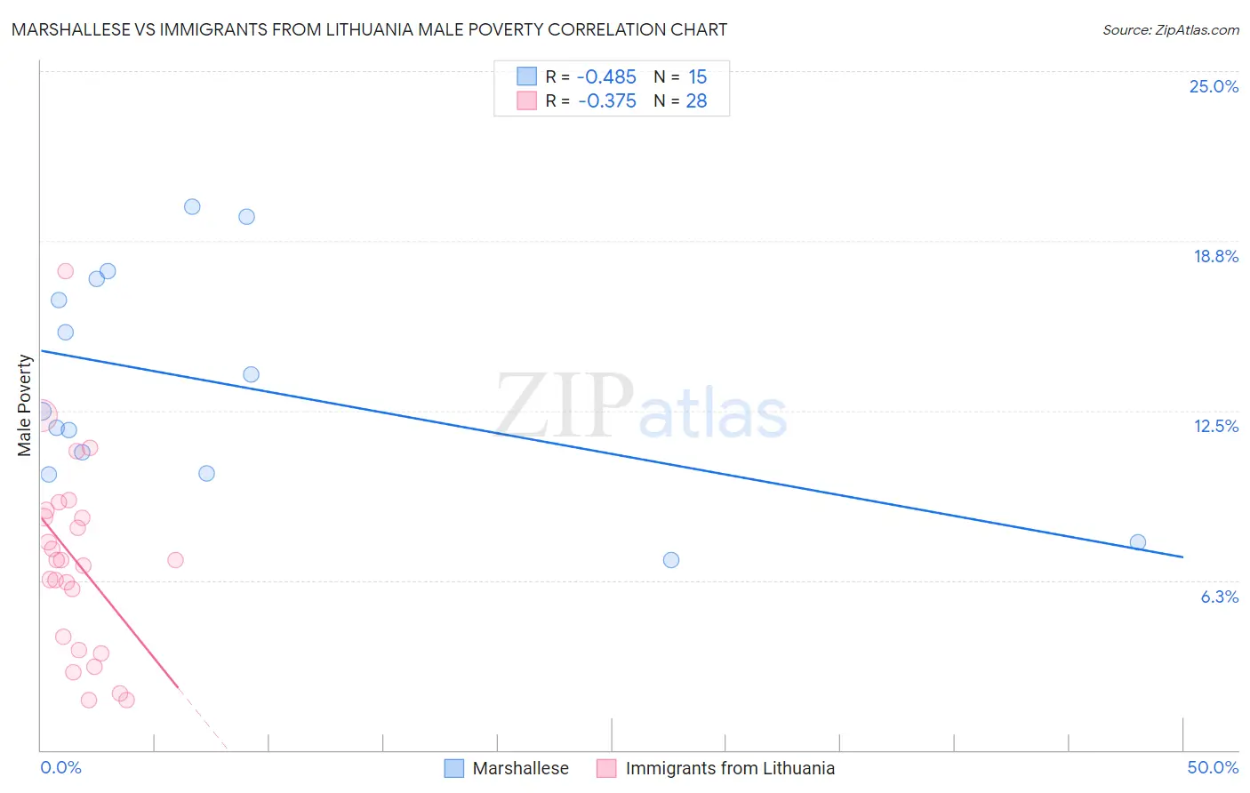Marshallese vs Immigrants from Lithuania Male Poverty