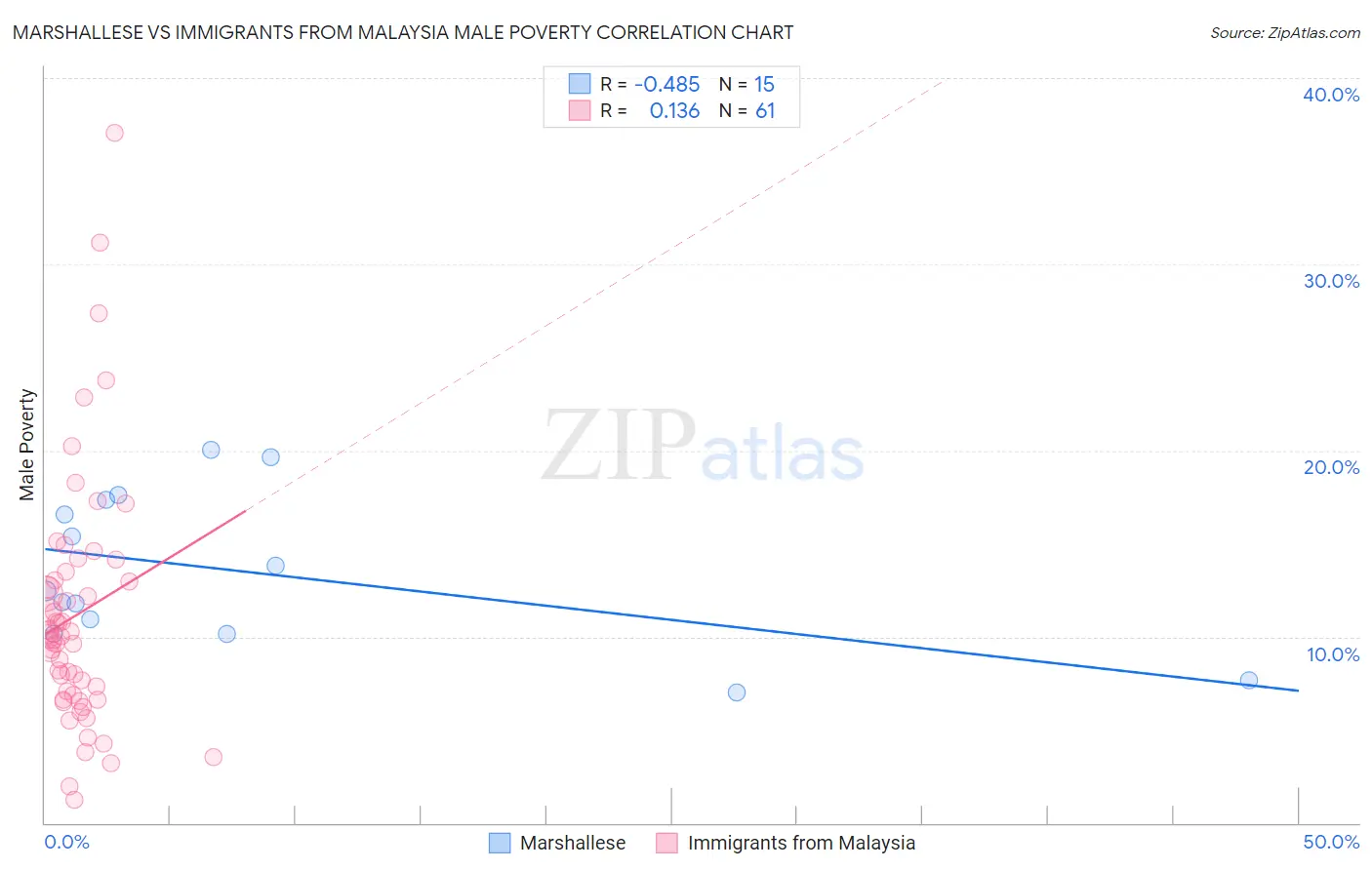 Marshallese vs Immigrants from Malaysia Male Poverty