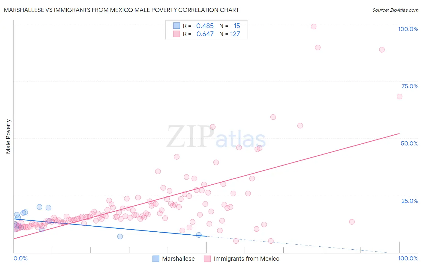 Marshallese vs Immigrants from Mexico Male Poverty