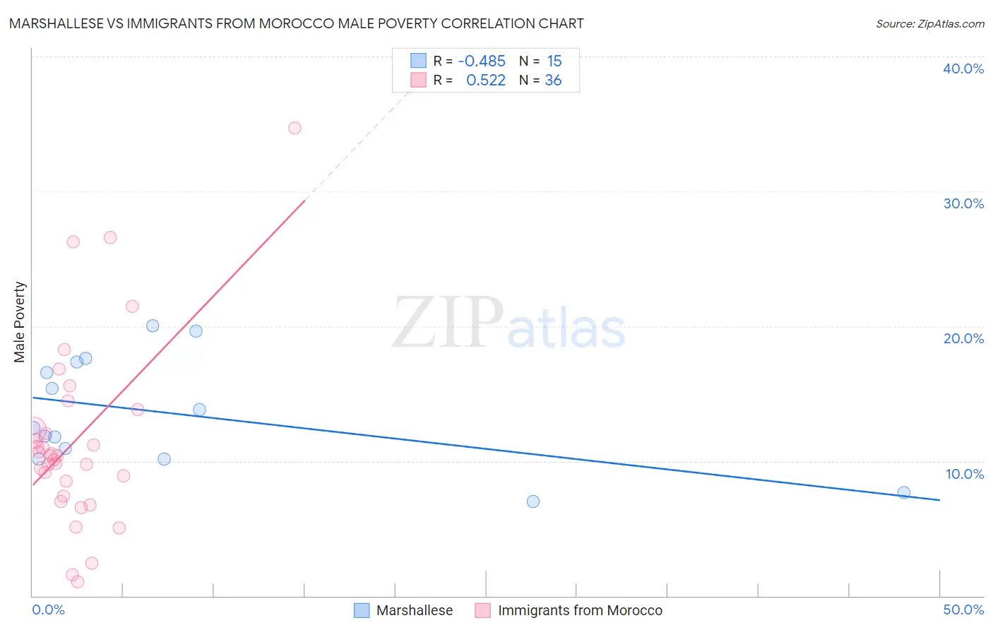 Marshallese vs Immigrants from Morocco Male Poverty