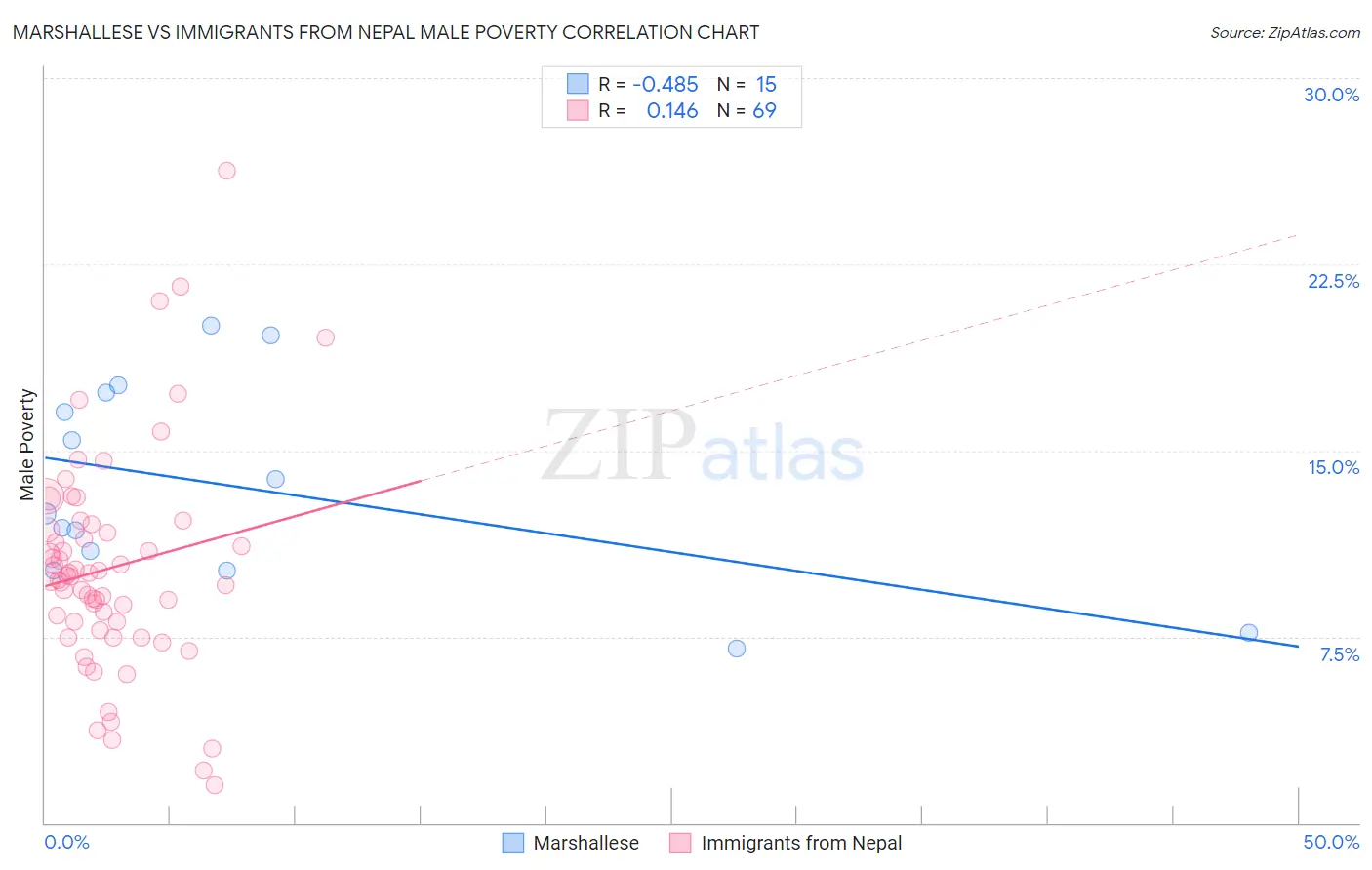 Marshallese vs Immigrants from Nepal Male Poverty