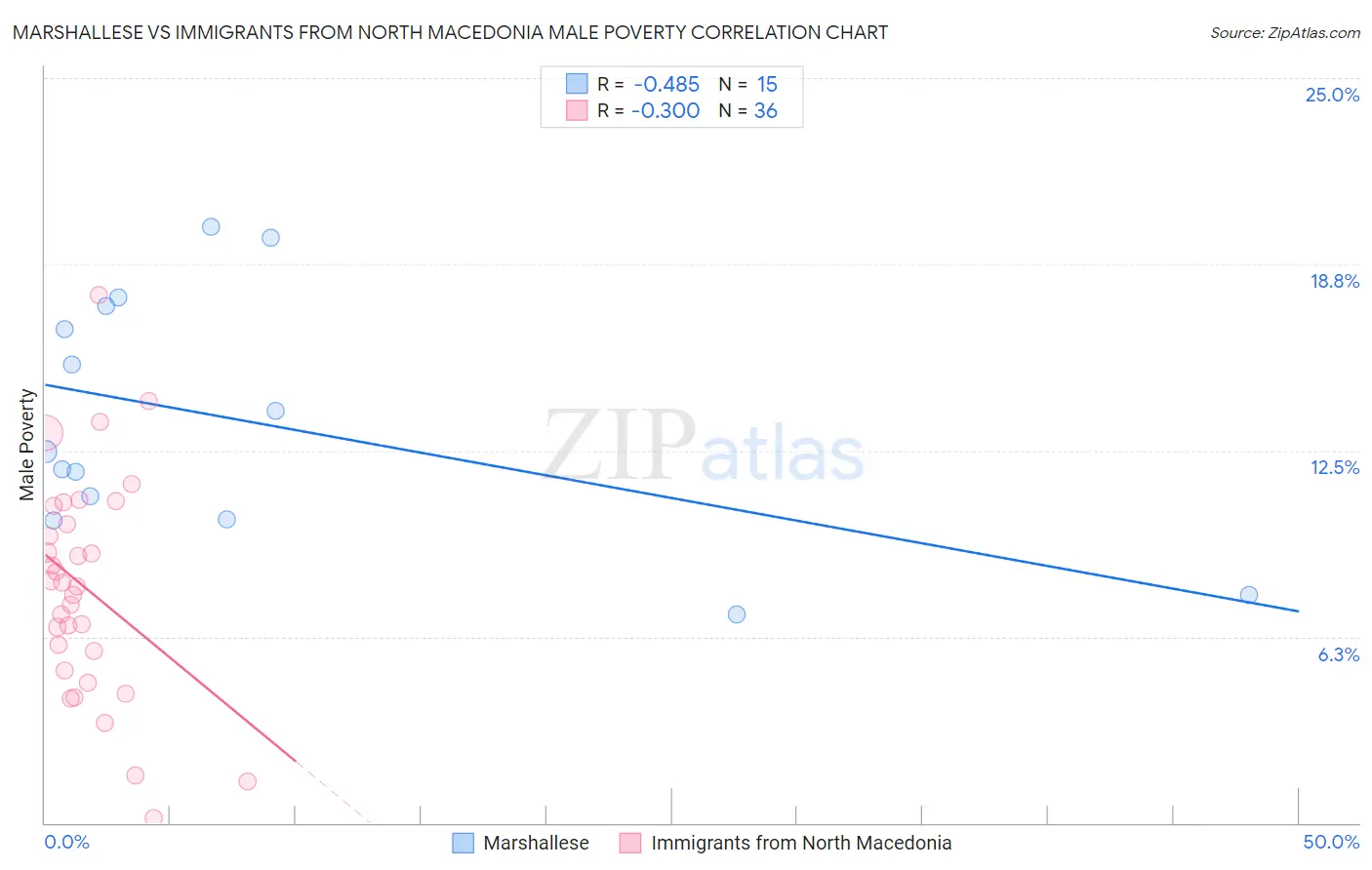 Marshallese vs Immigrants from North Macedonia Male Poverty