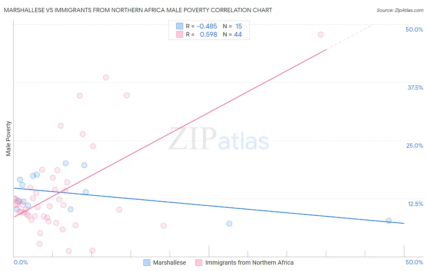 Marshallese vs Immigrants from Northern Africa Male Poverty