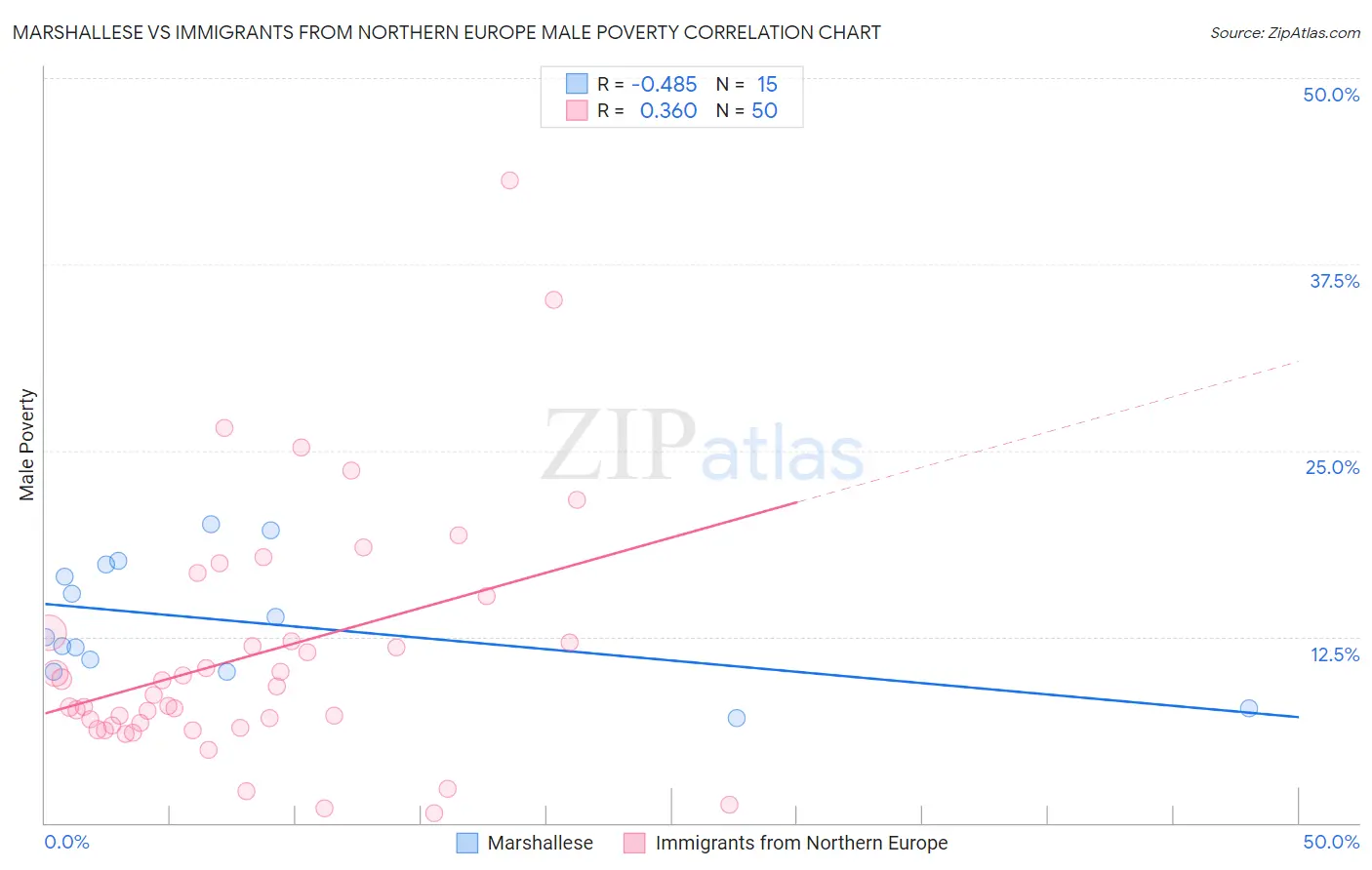 Marshallese vs Immigrants from Northern Europe Male Poverty