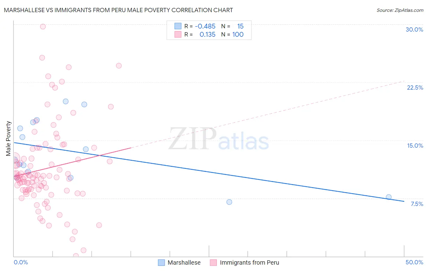 Marshallese vs Immigrants from Peru Male Poverty