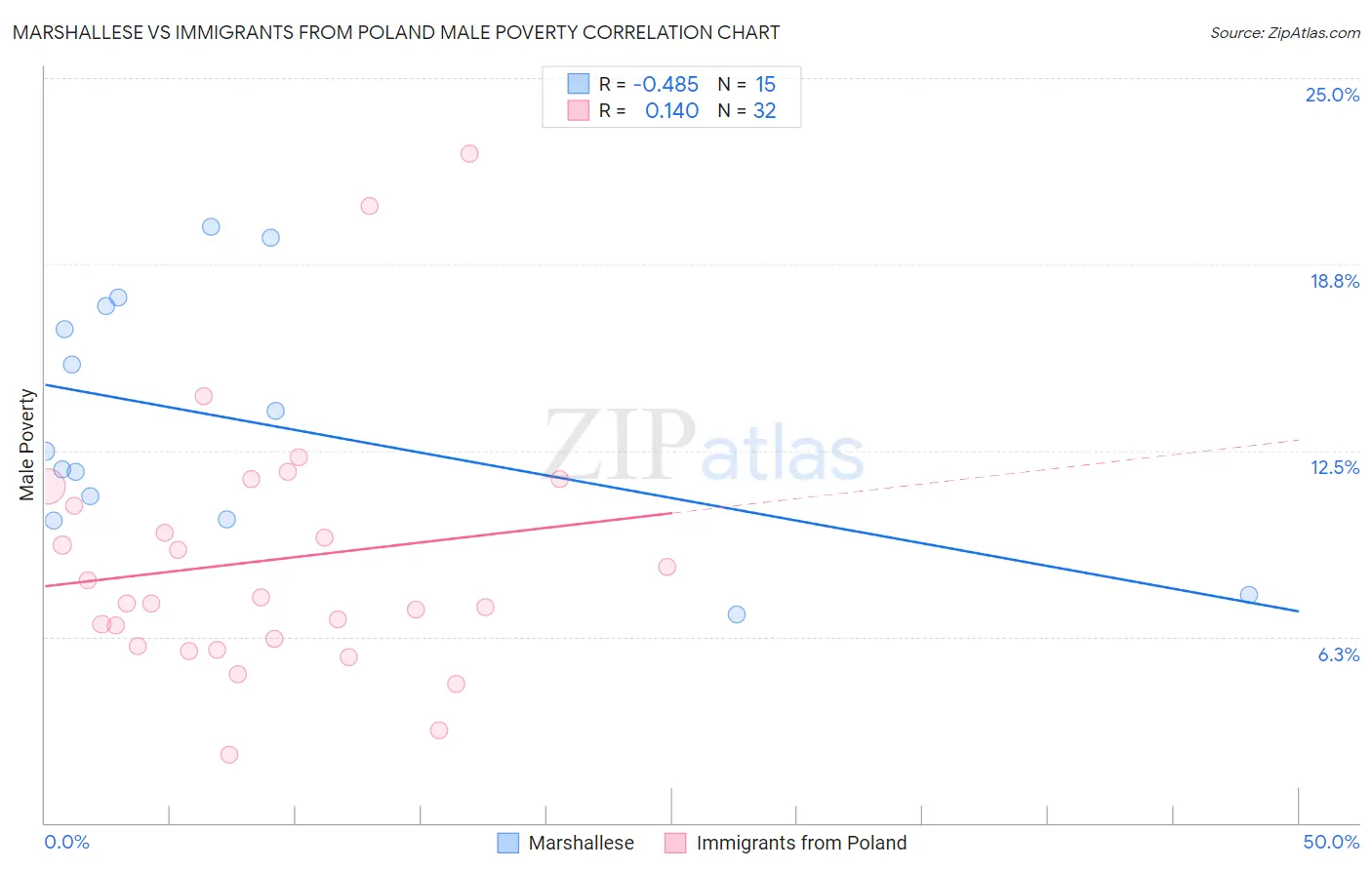 Marshallese vs Immigrants from Poland Male Poverty