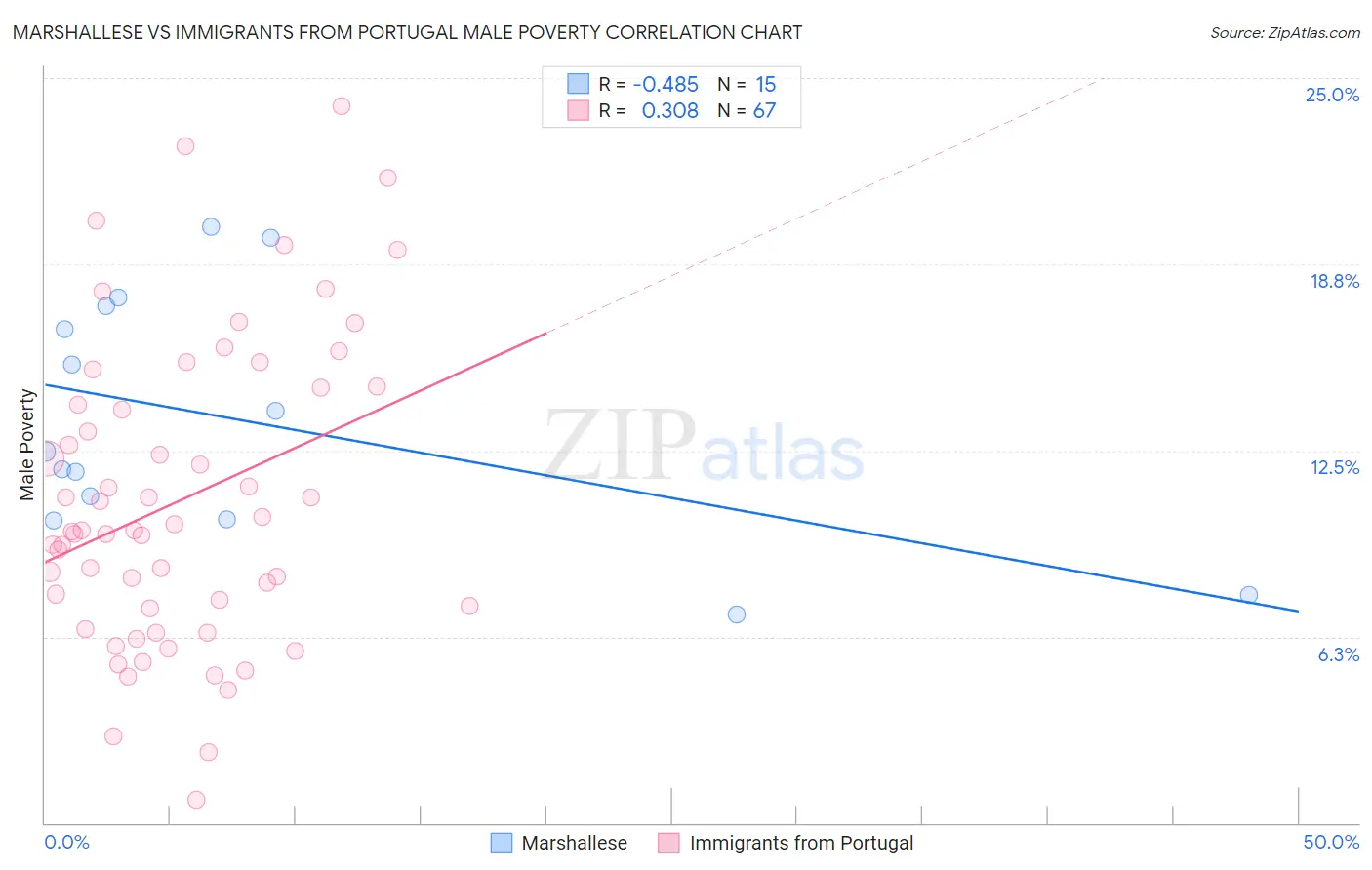 Marshallese vs Immigrants from Portugal Male Poverty