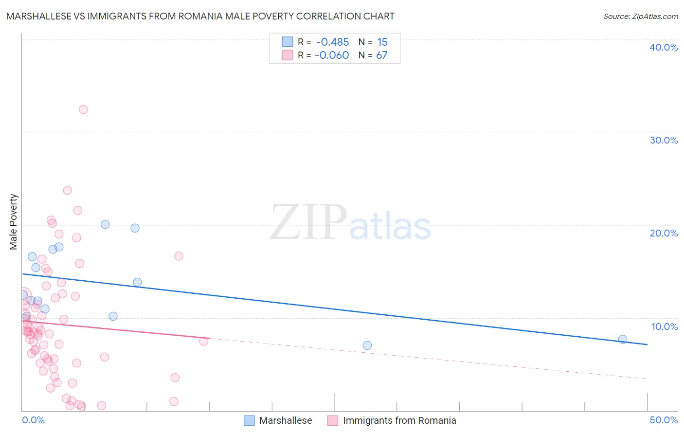 Marshallese vs Immigrants from Romania Male Poverty