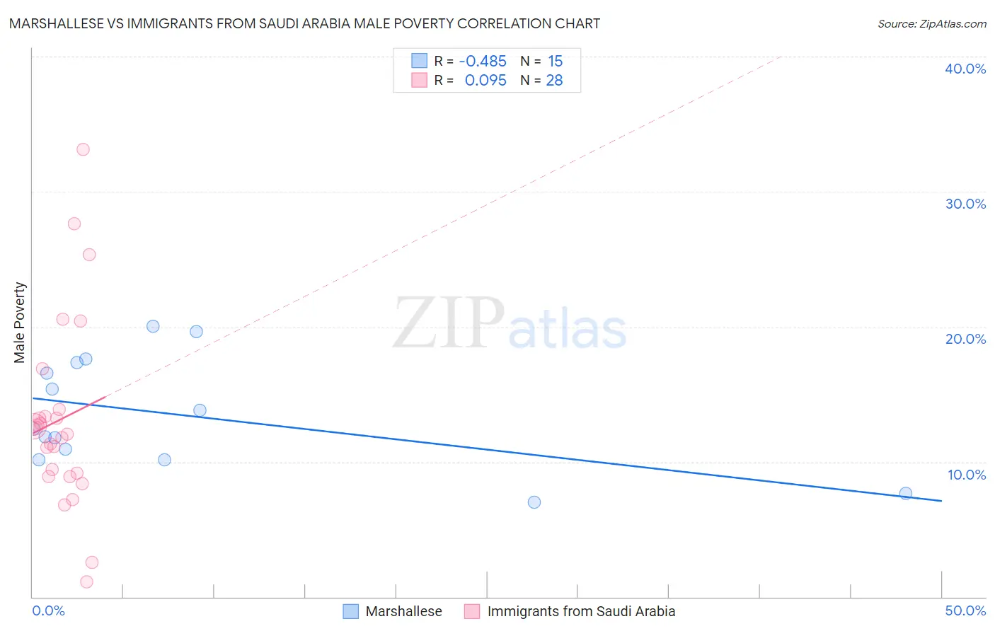 Marshallese vs Immigrants from Saudi Arabia Male Poverty