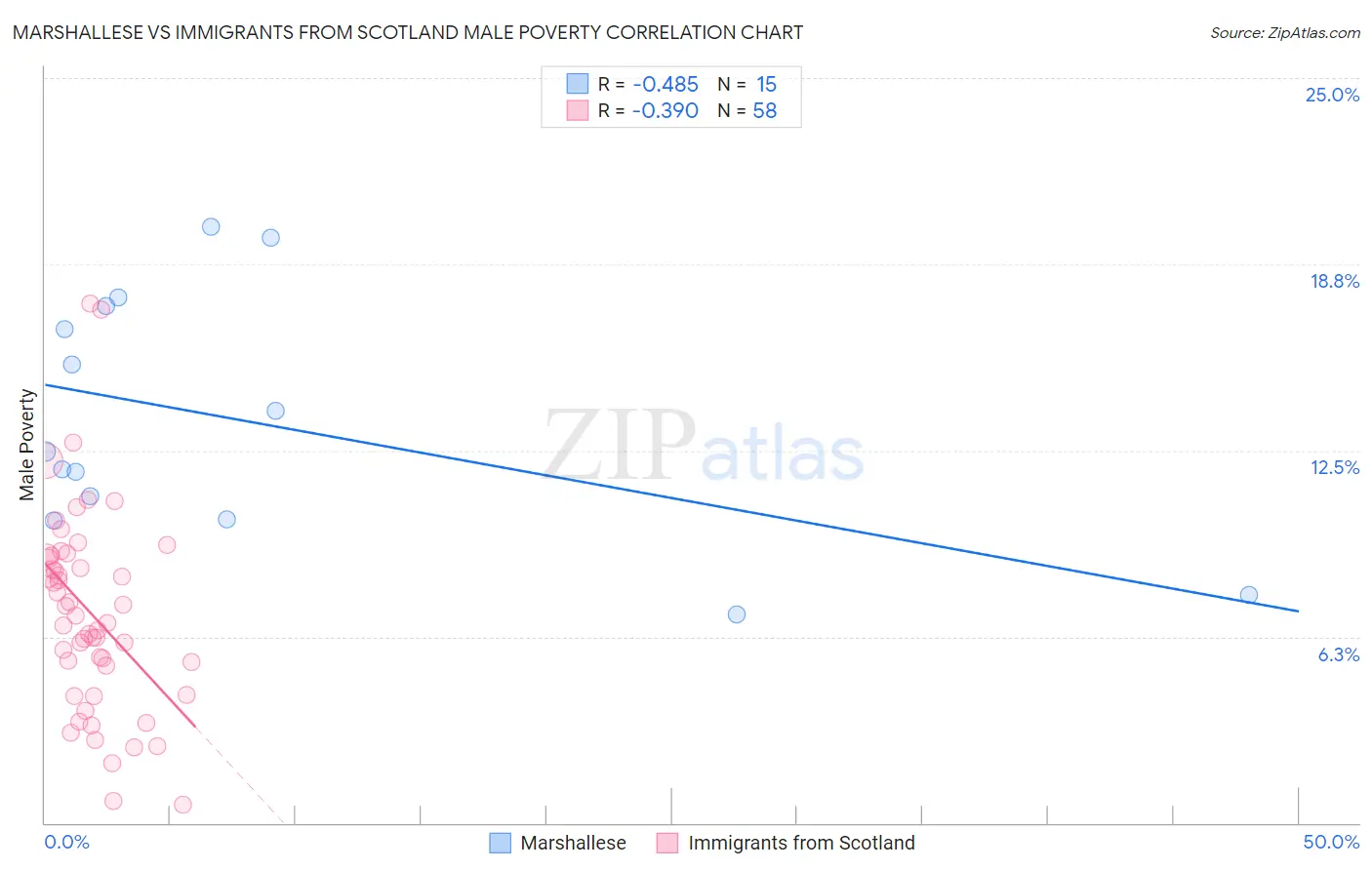 Marshallese vs Immigrants from Scotland Male Poverty