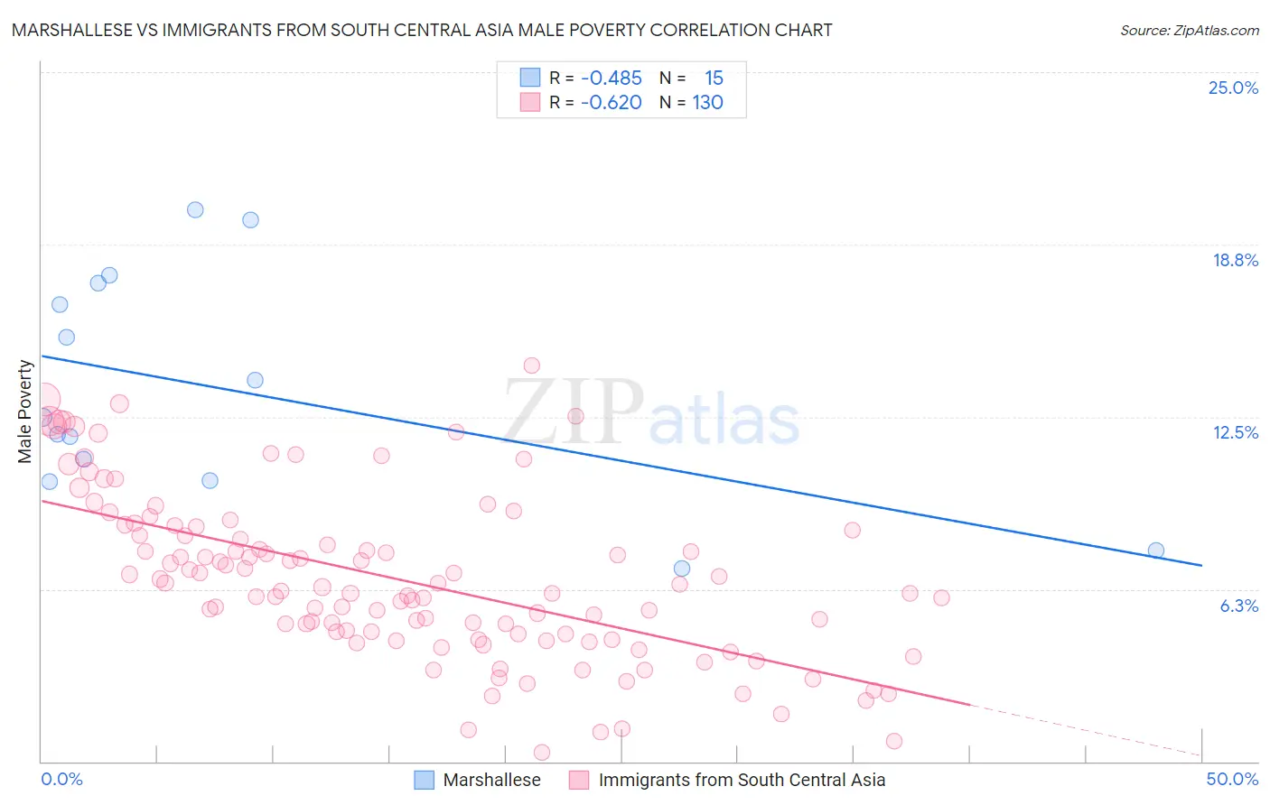 Marshallese vs Immigrants from South Central Asia Male Poverty