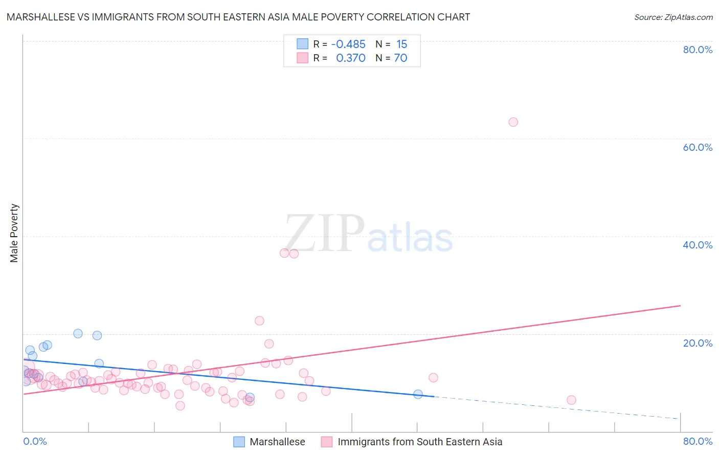 Marshallese vs Immigrants from South Eastern Asia Male Poverty