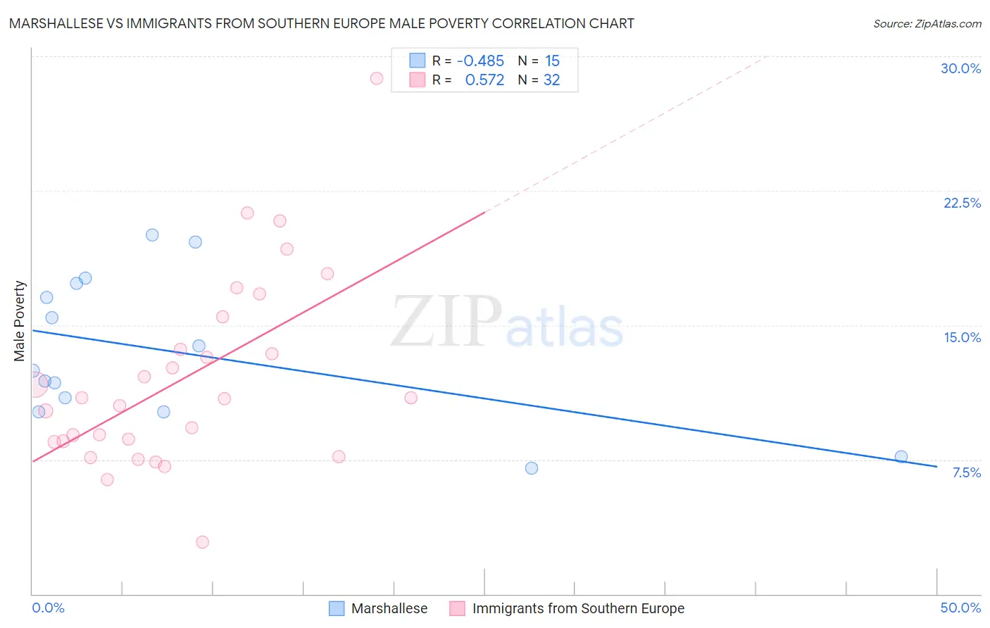 Marshallese vs Immigrants from Southern Europe Male Poverty