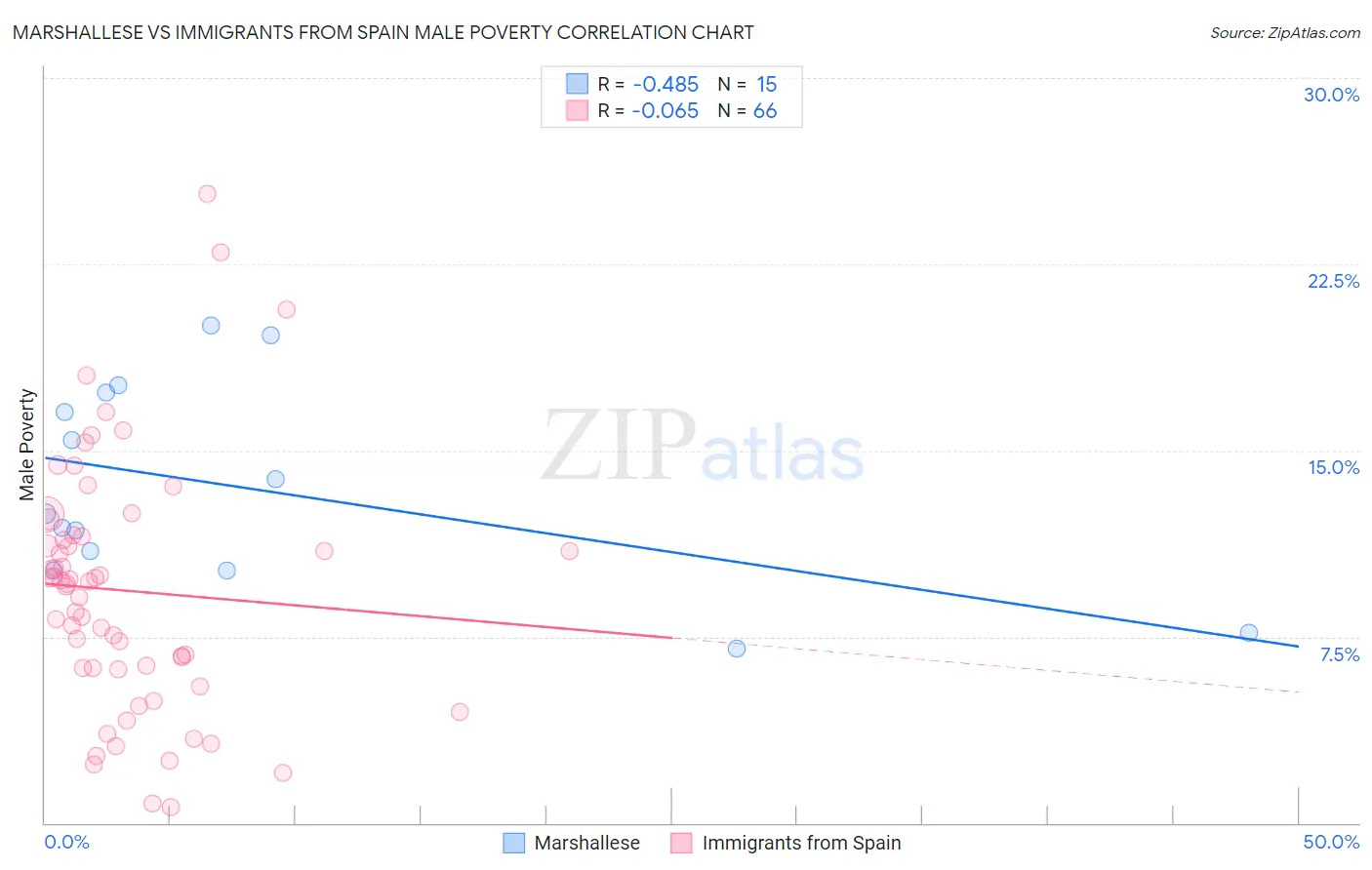 Marshallese vs Immigrants from Spain Male Poverty