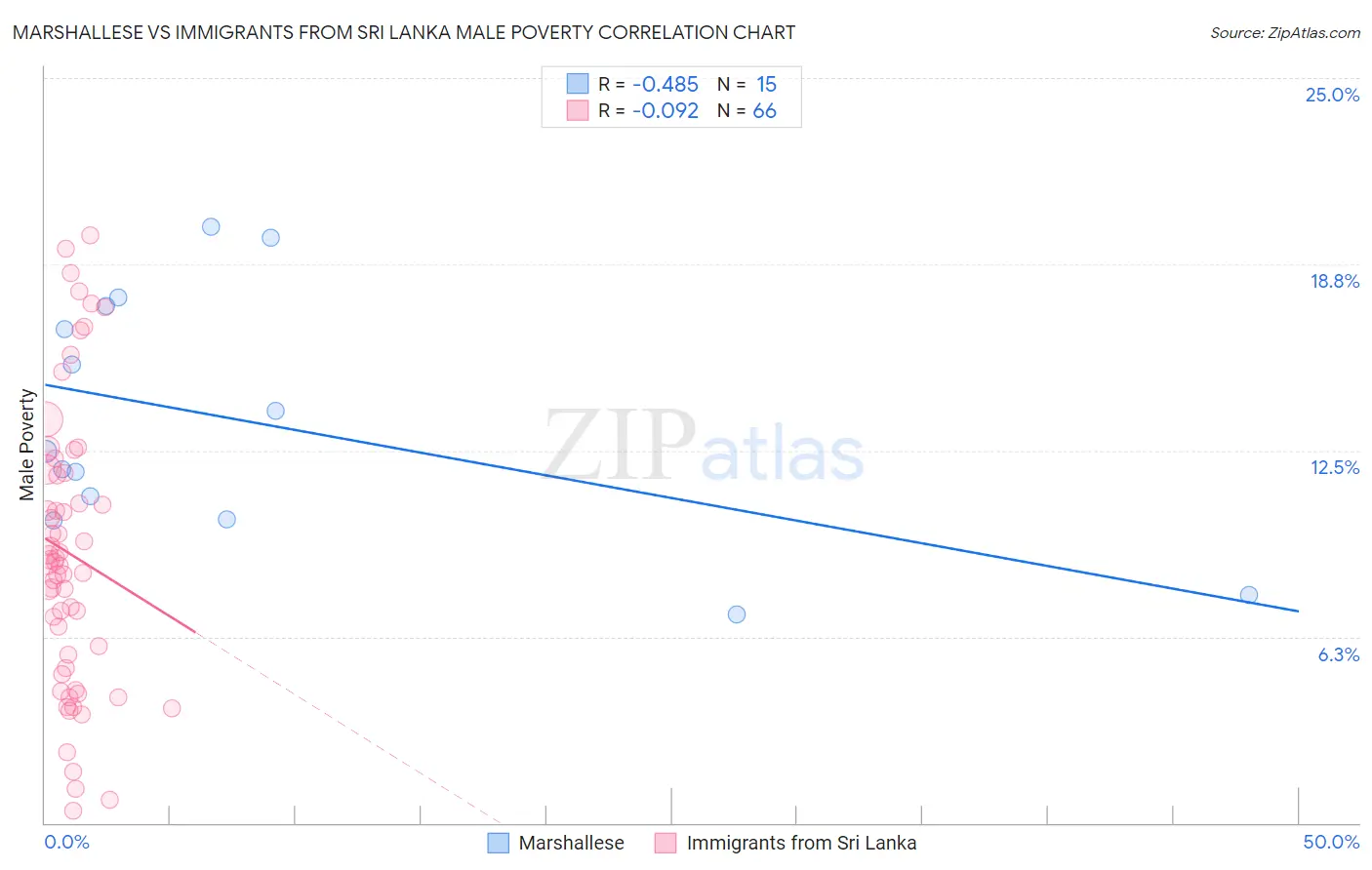 Marshallese vs Immigrants from Sri Lanka Male Poverty