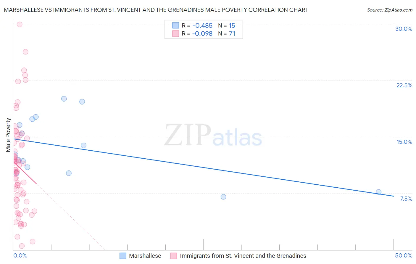 Marshallese vs Immigrants from St. Vincent and the Grenadines Male Poverty