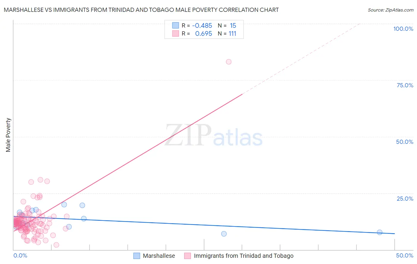 Marshallese vs Immigrants from Trinidad and Tobago Male Poverty