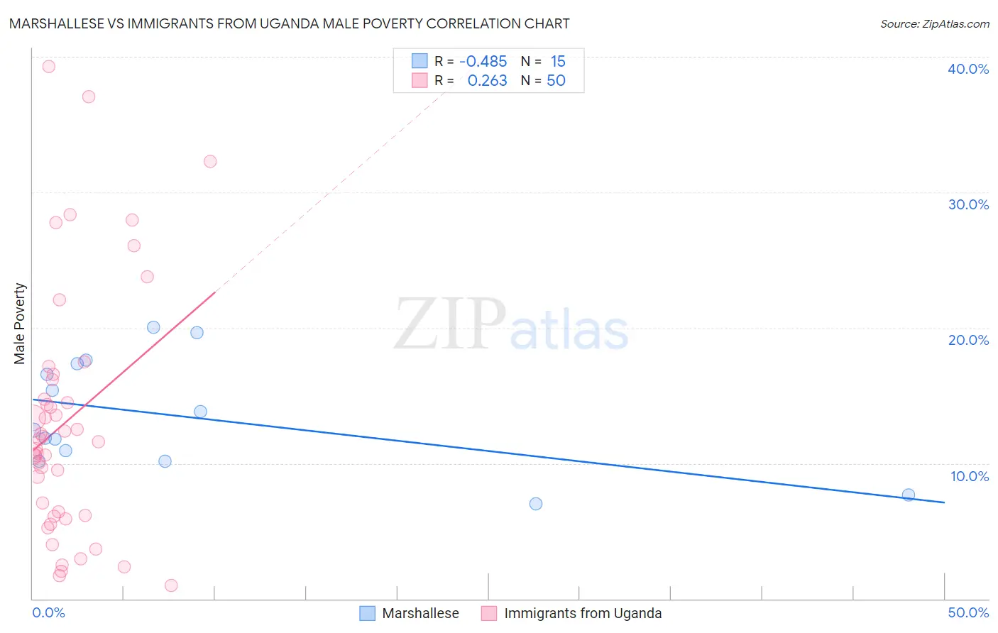 Marshallese vs Immigrants from Uganda Male Poverty