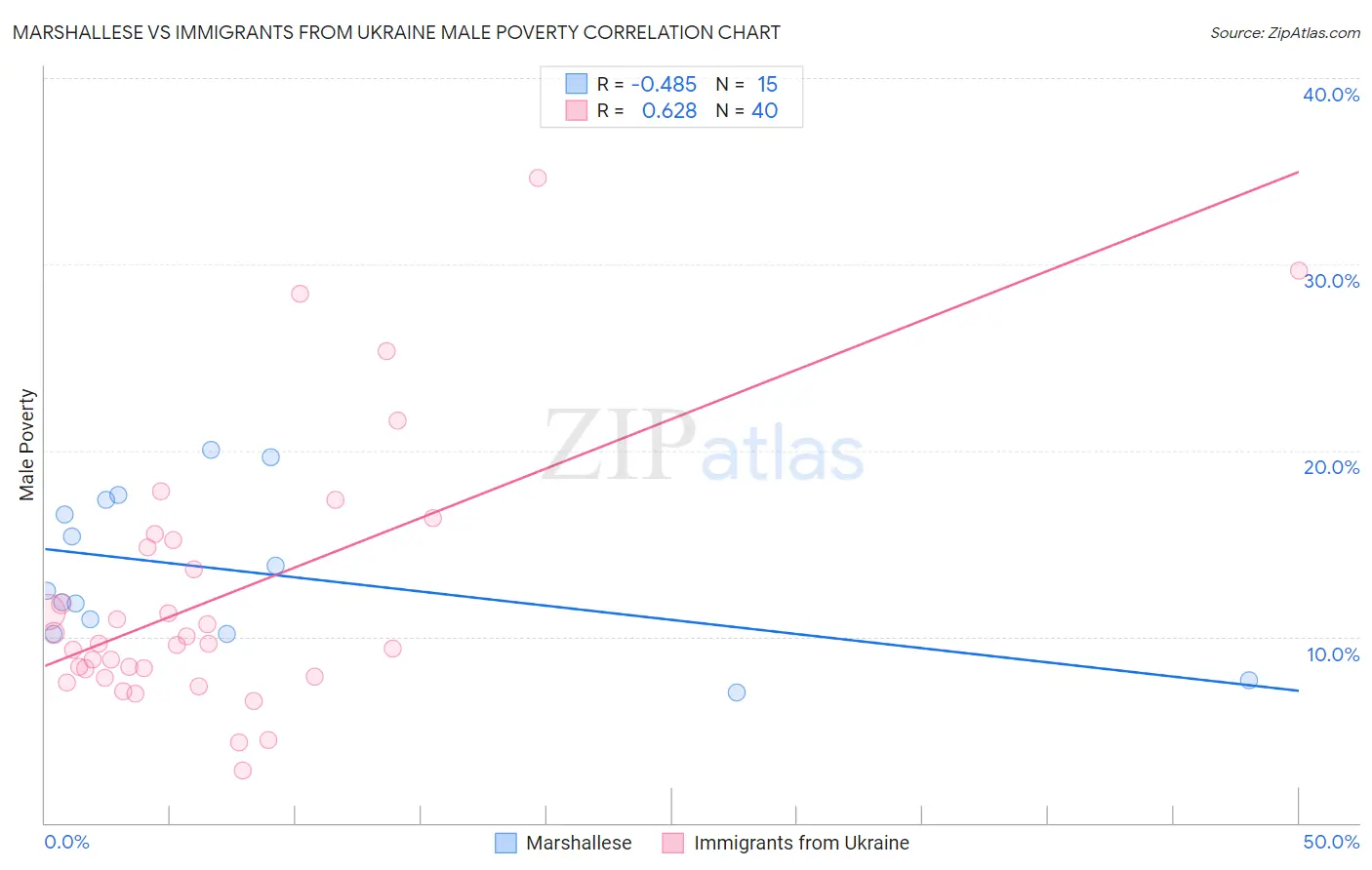 Marshallese vs Immigrants from Ukraine Male Poverty