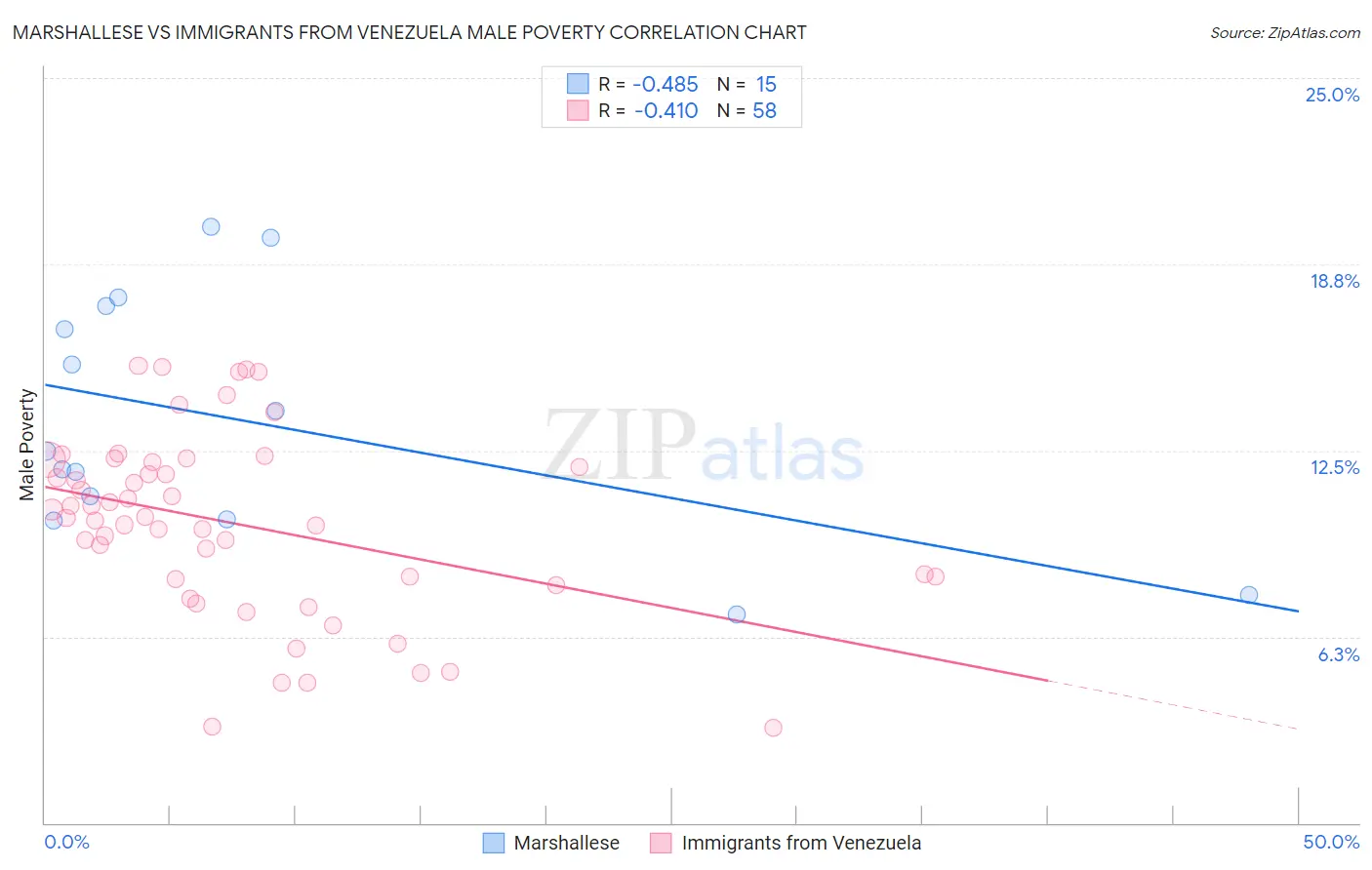 Marshallese vs Immigrants from Venezuela Male Poverty