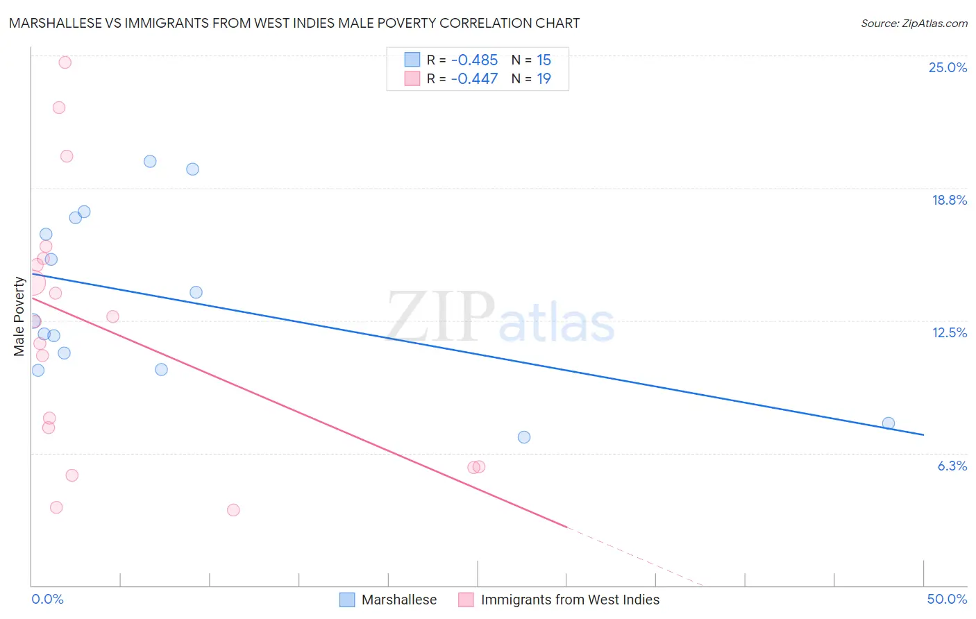 Marshallese vs Immigrants from West Indies Male Poverty