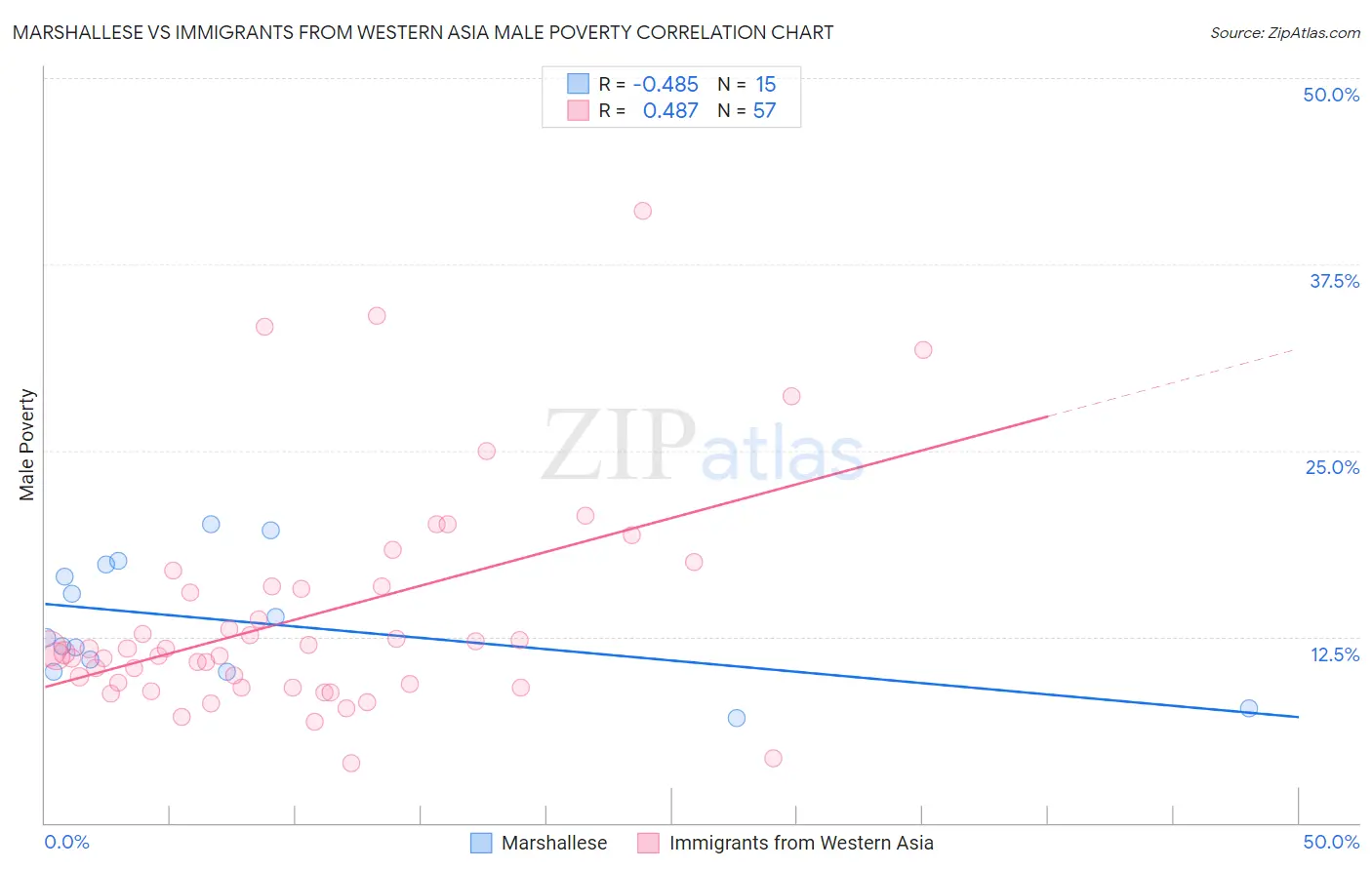 Marshallese vs Immigrants from Western Asia Male Poverty