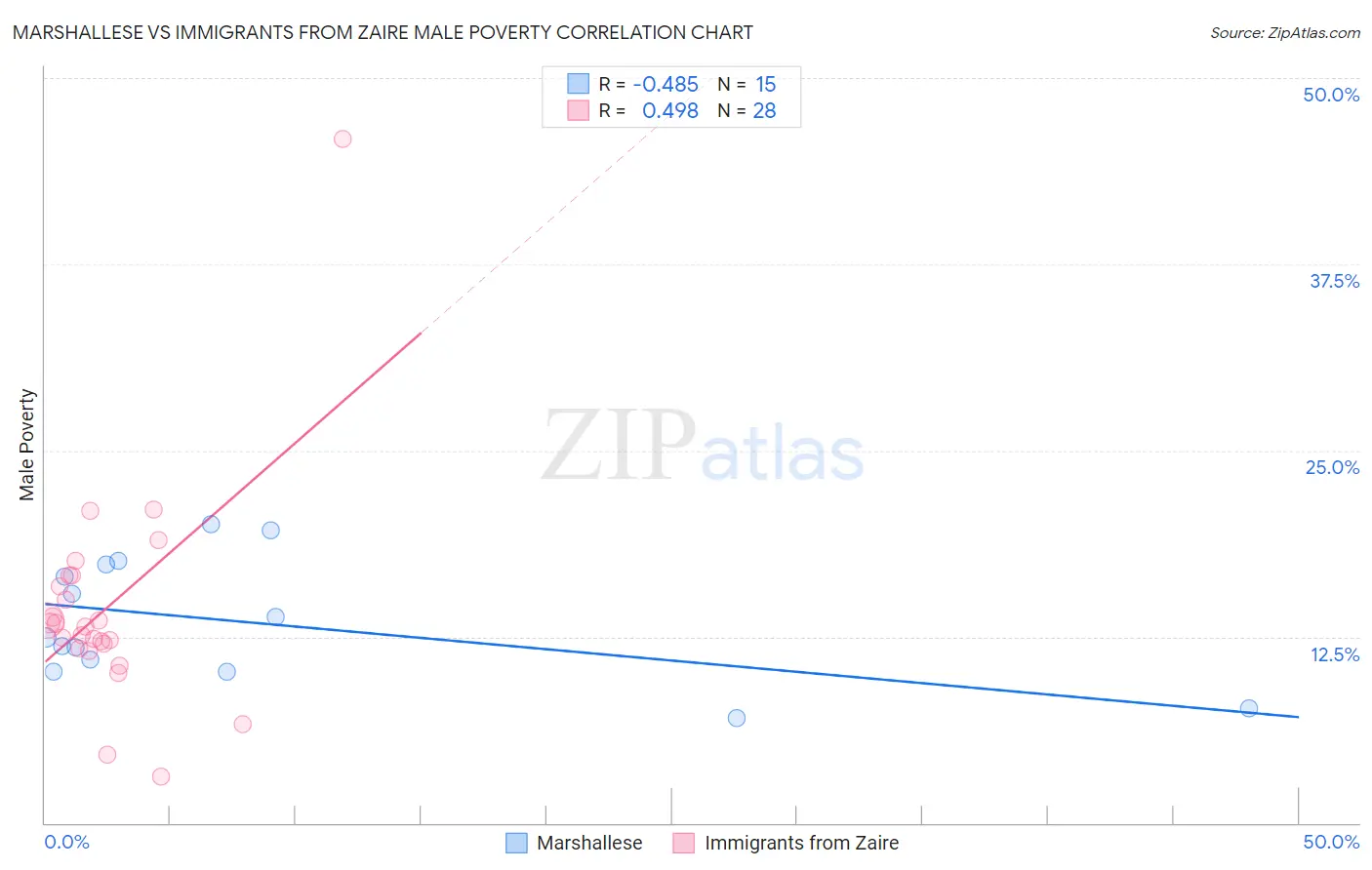 Marshallese vs Immigrants from Zaire Male Poverty