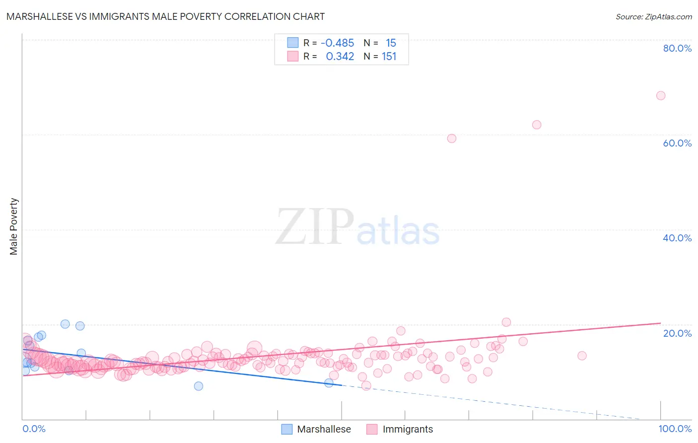 Marshallese vs Immigrants Male Poverty