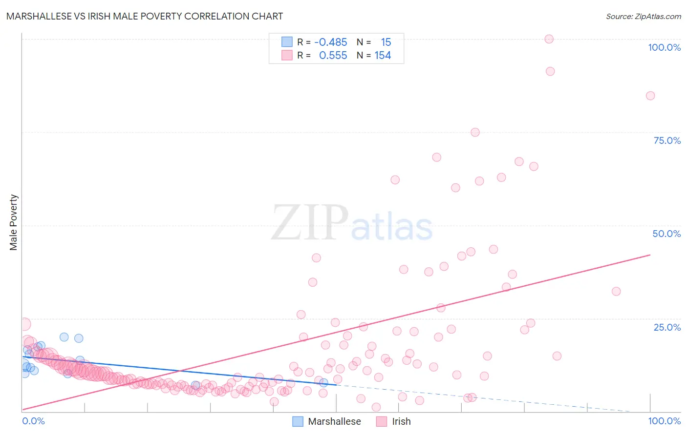 Marshallese vs Irish Male Poverty