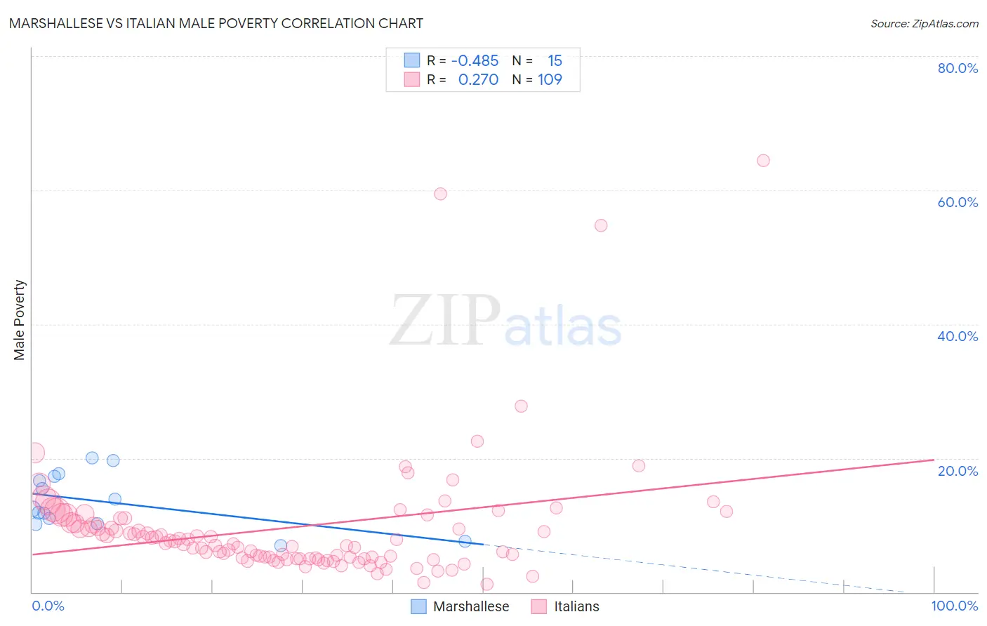 Marshallese vs Italian Male Poverty