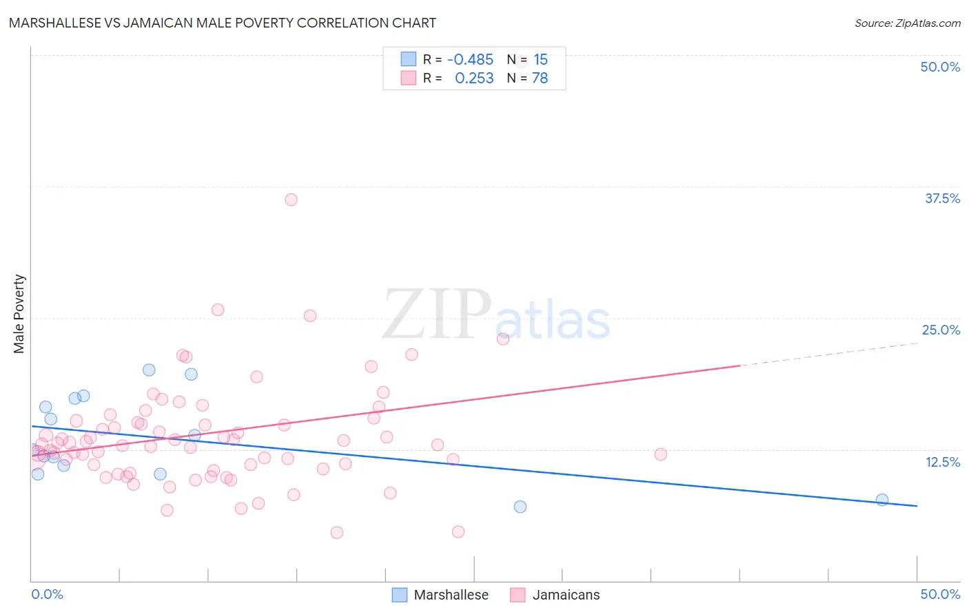 Marshallese vs Jamaican Male Poverty