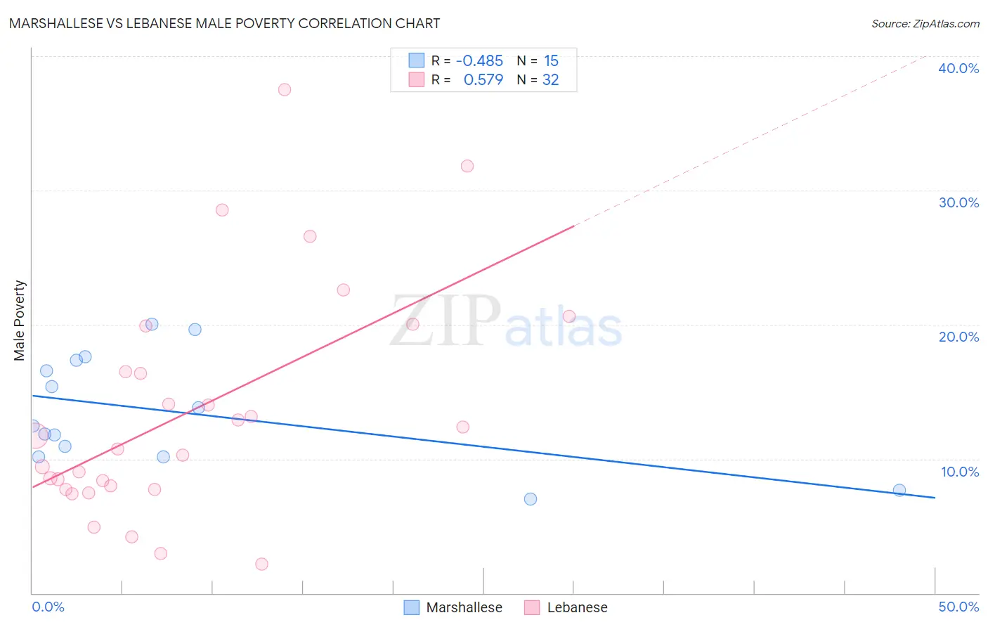 Marshallese vs Lebanese Male Poverty