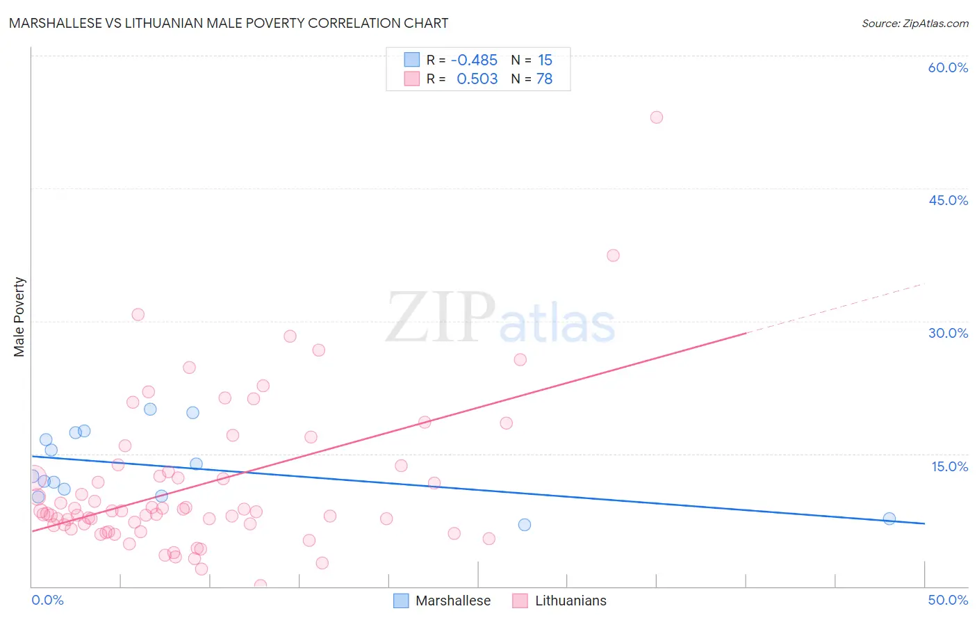 Marshallese vs Lithuanian Male Poverty