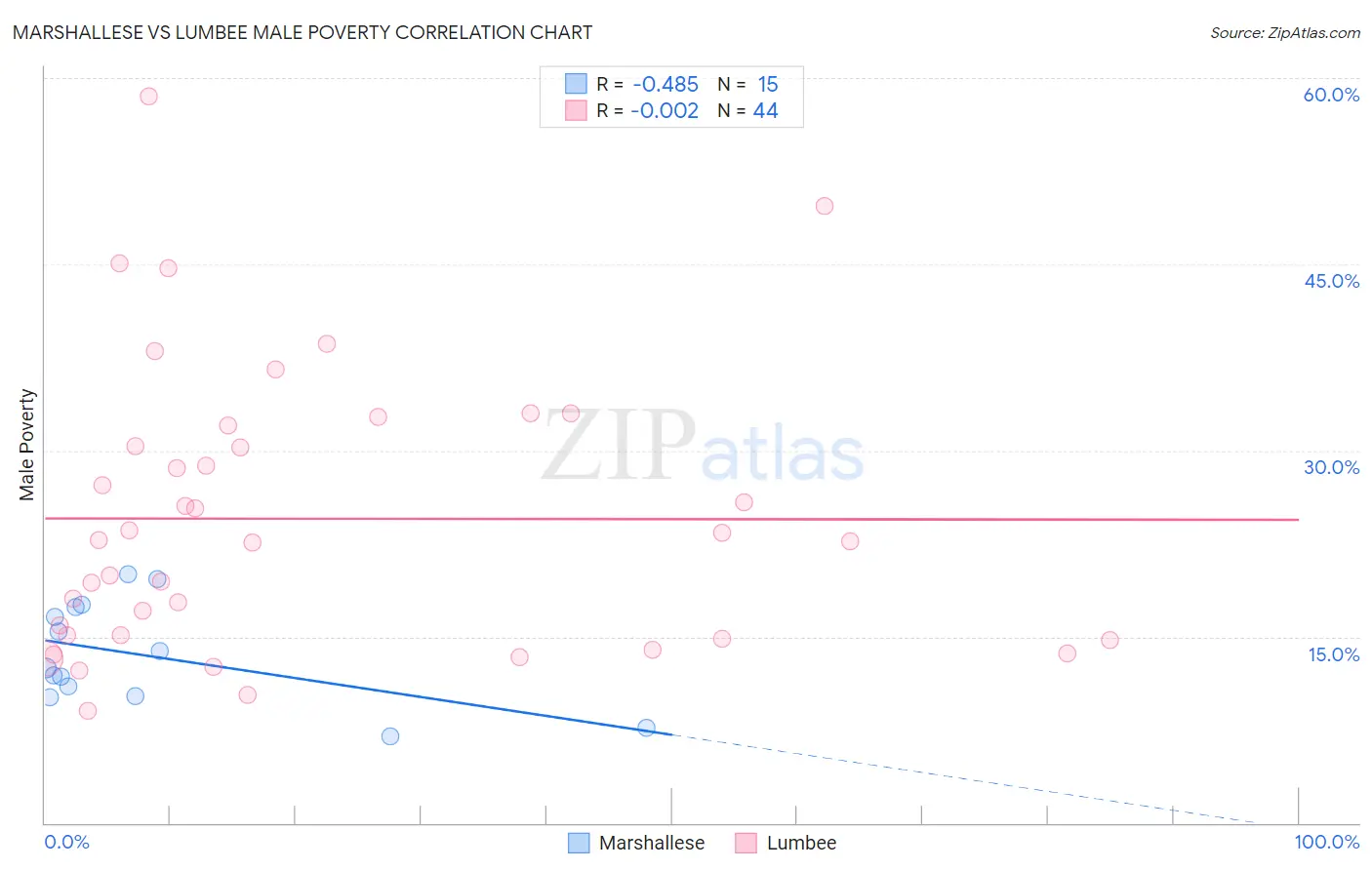 Marshallese vs Lumbee Male Poverty