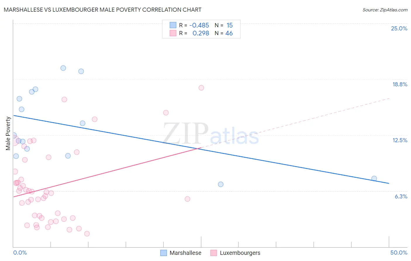 Marshallese vs Luxembourger Male Poverty