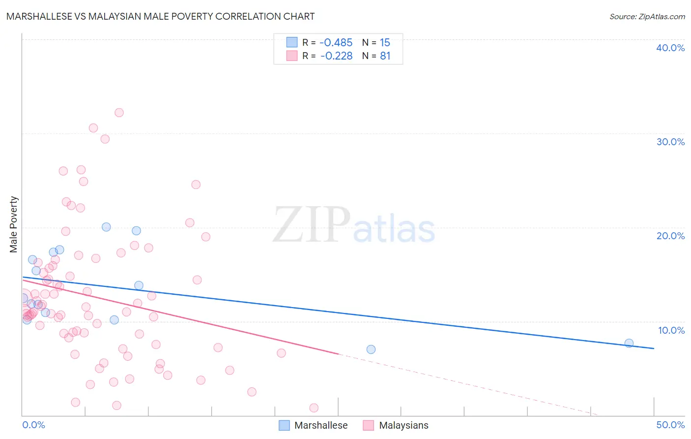 Marshallese vs Malaysian Male Poverty