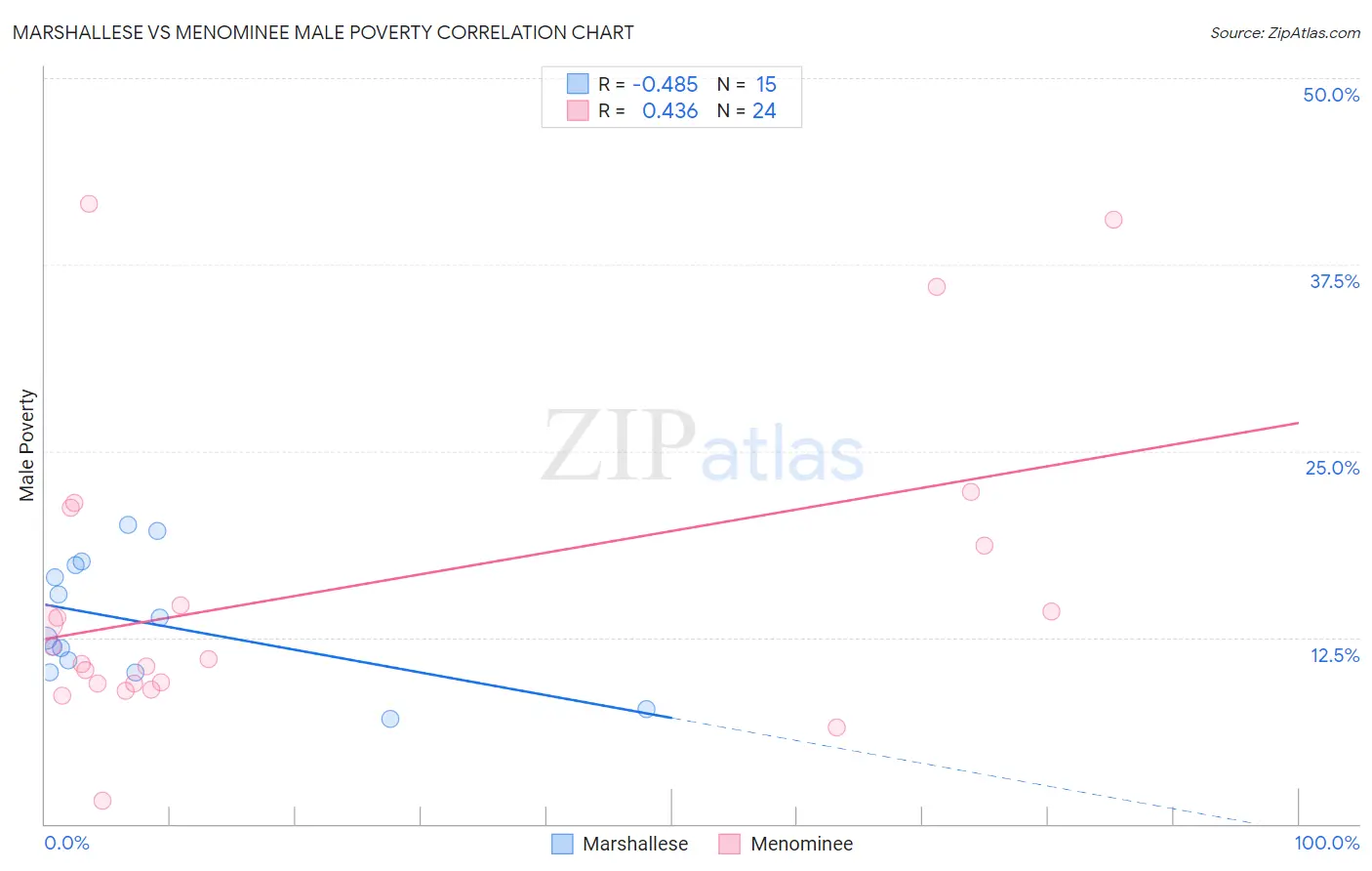 Marshallese vs Menominee Male Poverty