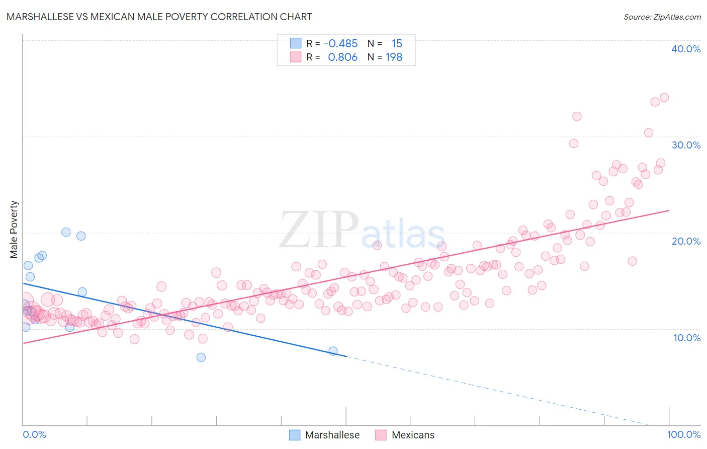 Marshallese vs Mexican Male Poverty