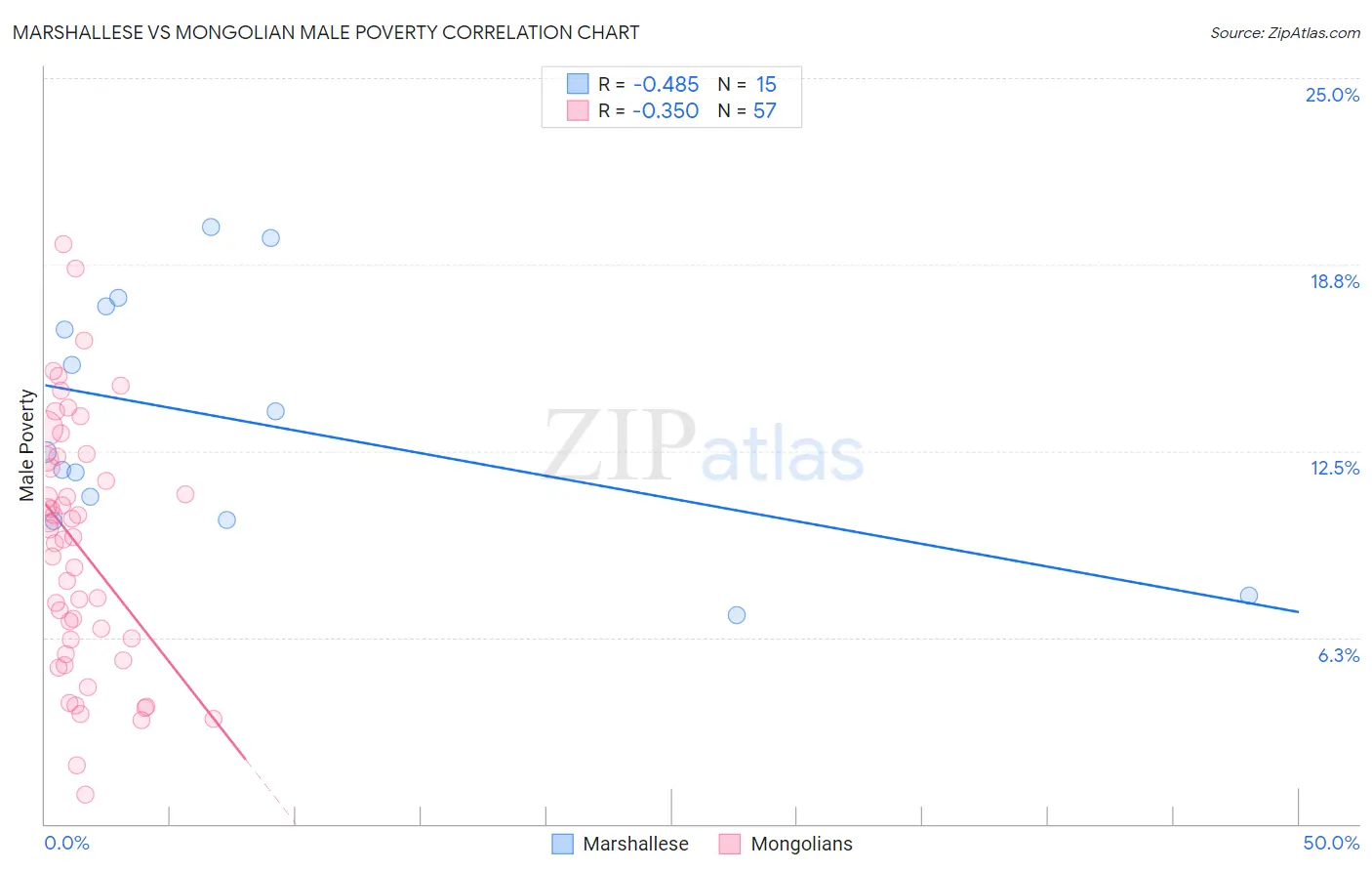 Marshallese vs Mongolian Male Poverty