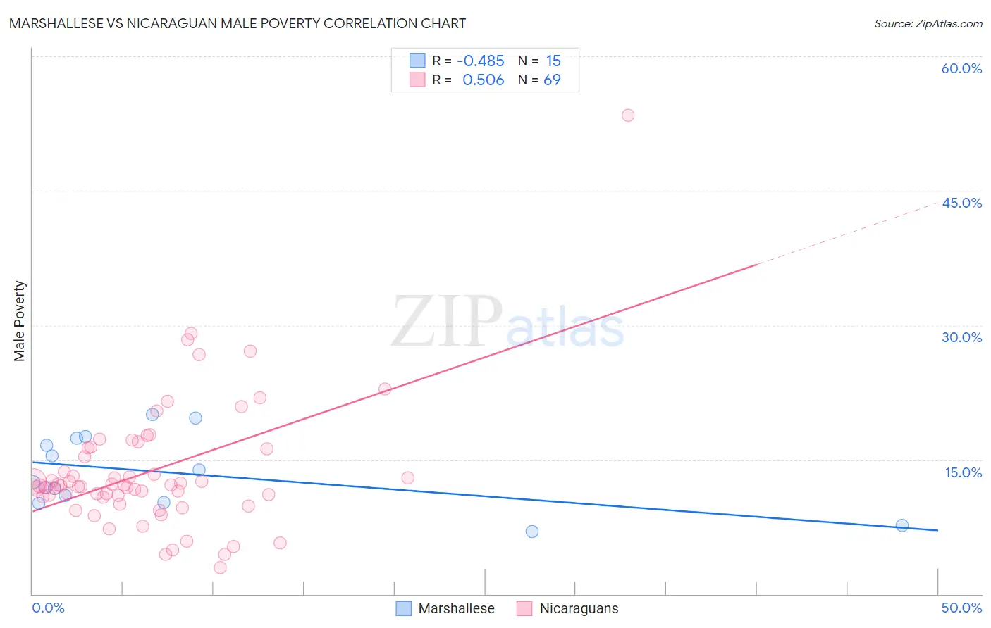 Marshallese vs Nicaraguan Male Poverty