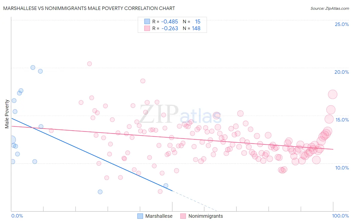 Marshallese vs Nonimmigrants Male Poverty