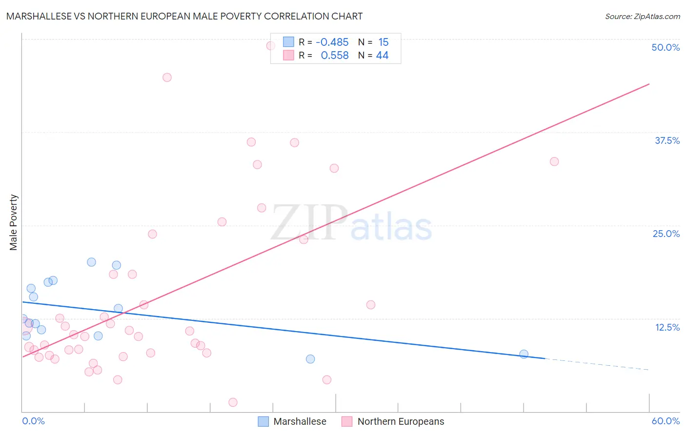 Marshallese vs Northern European Male Poverty
