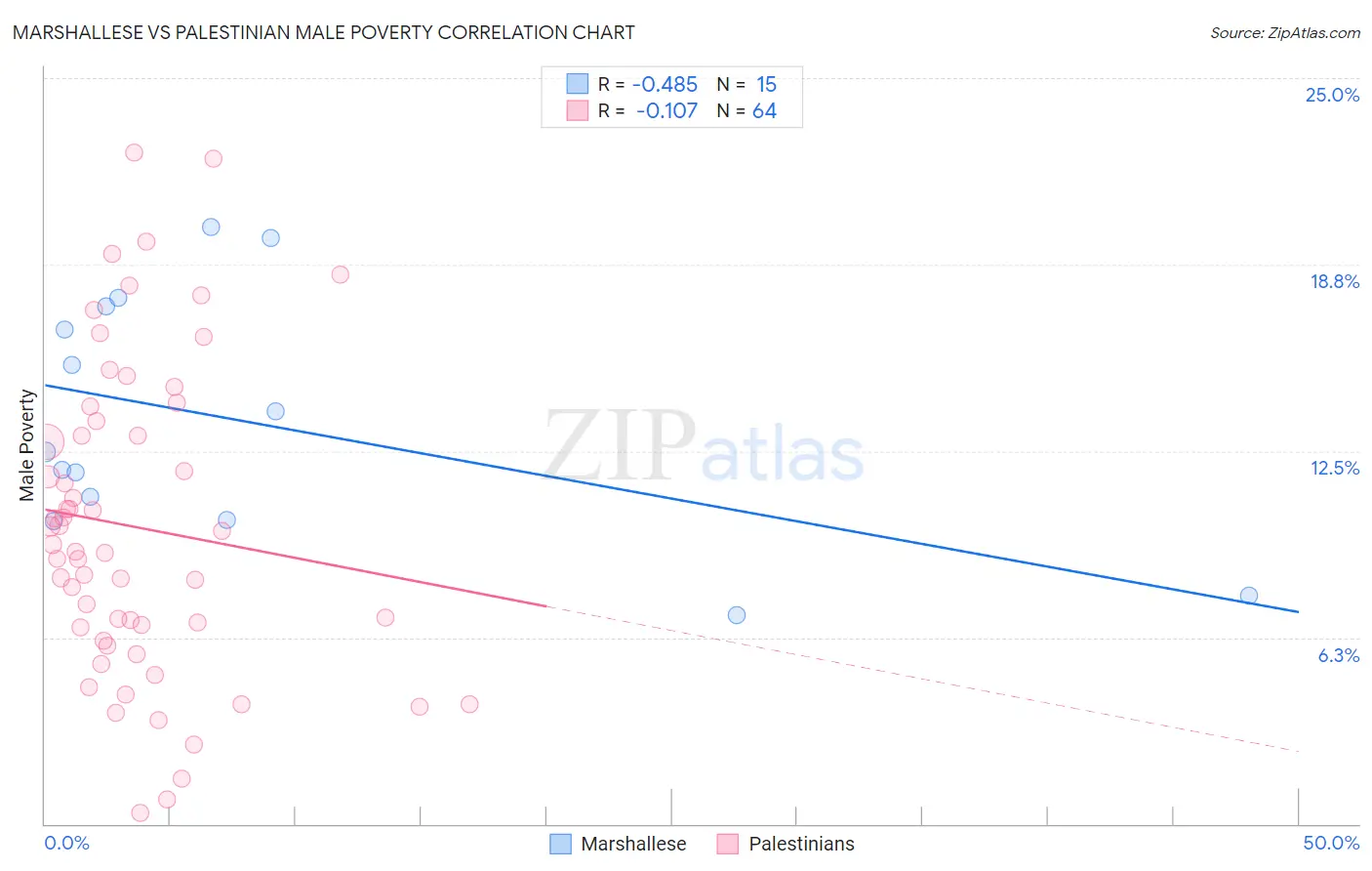 Marshallese vs Palestinian Male Poverty