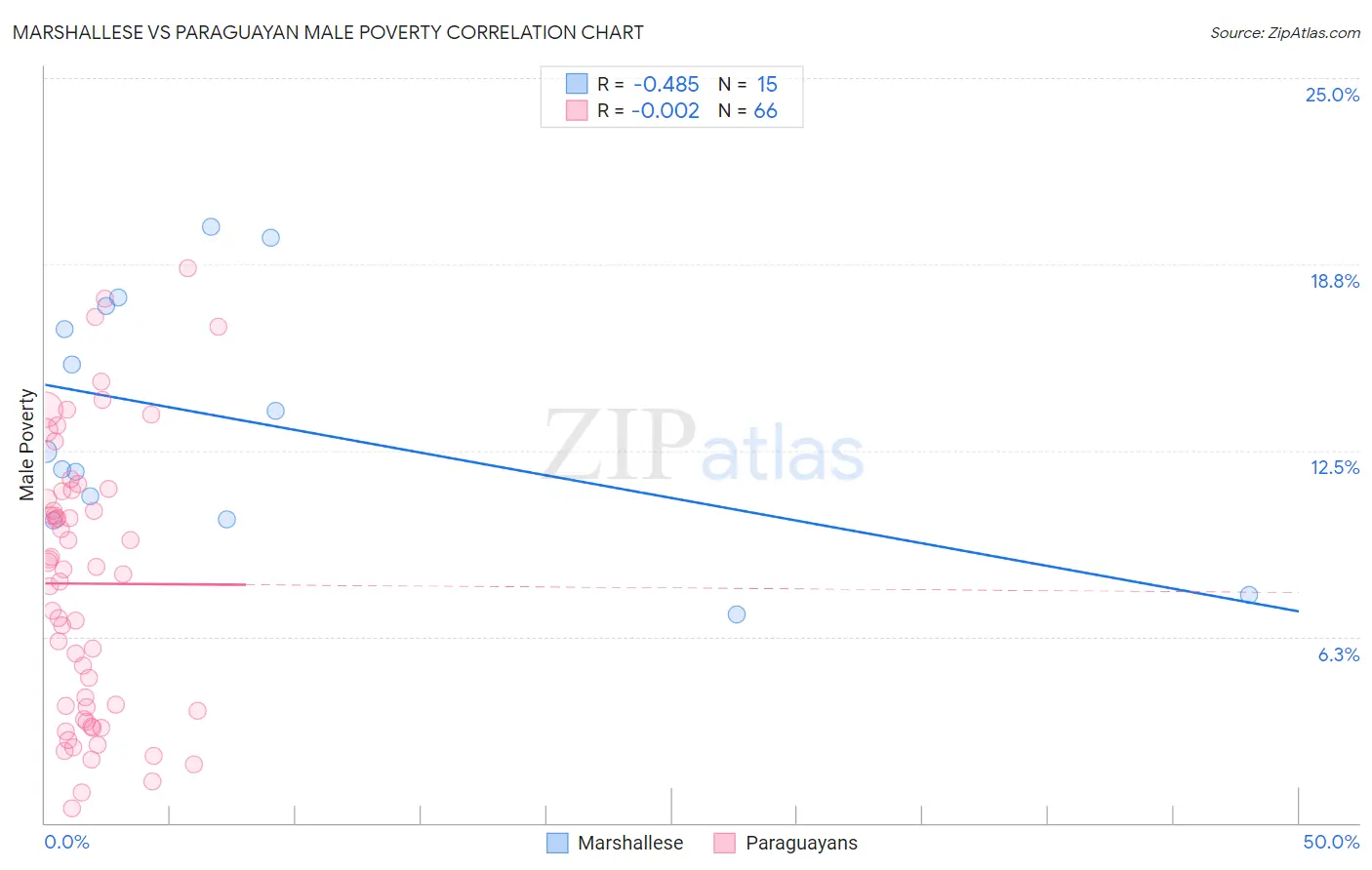 Marshallese vs Paraguayan Male Poverty