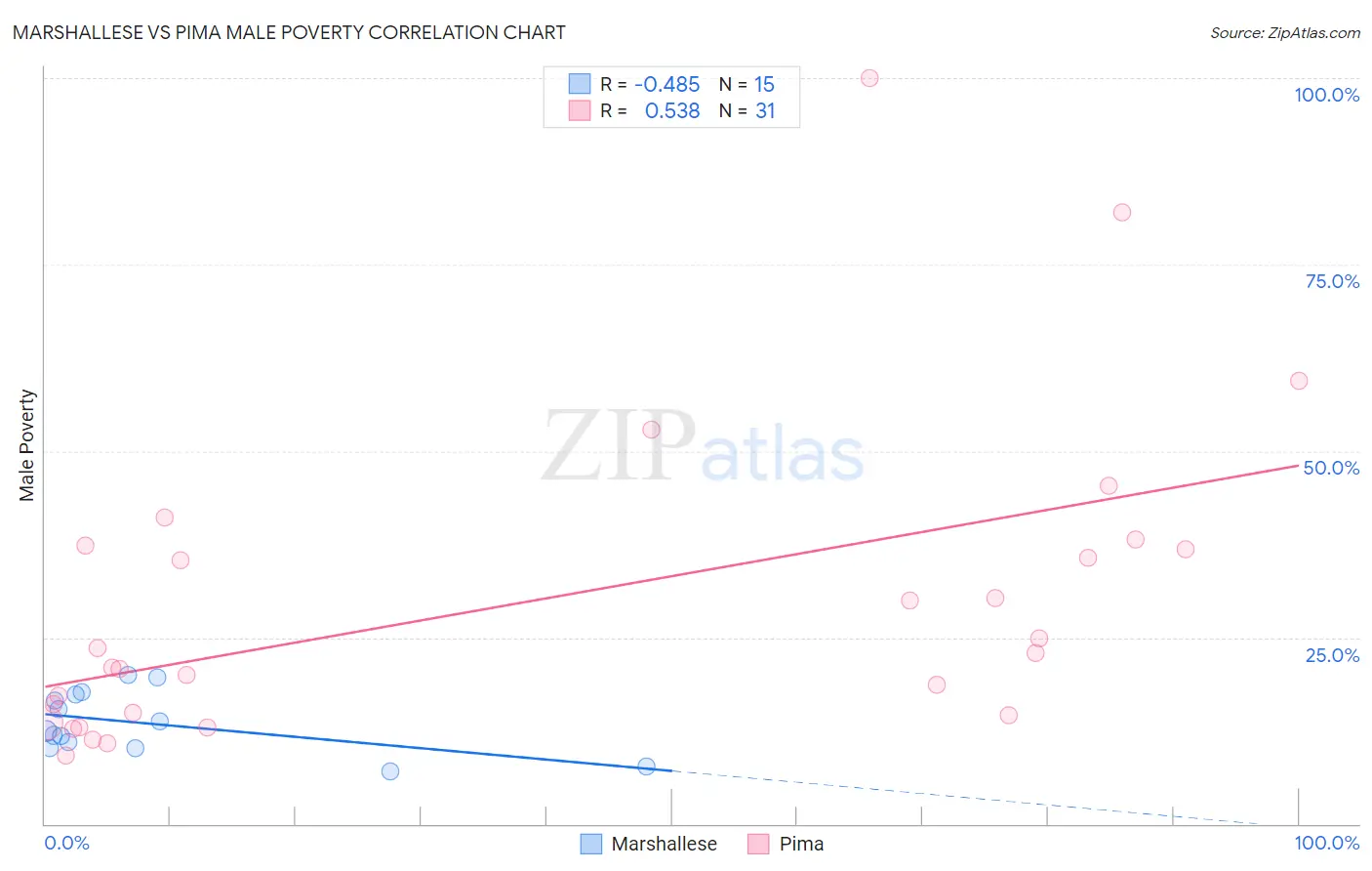 Marshallese vs Pima Male Poverty