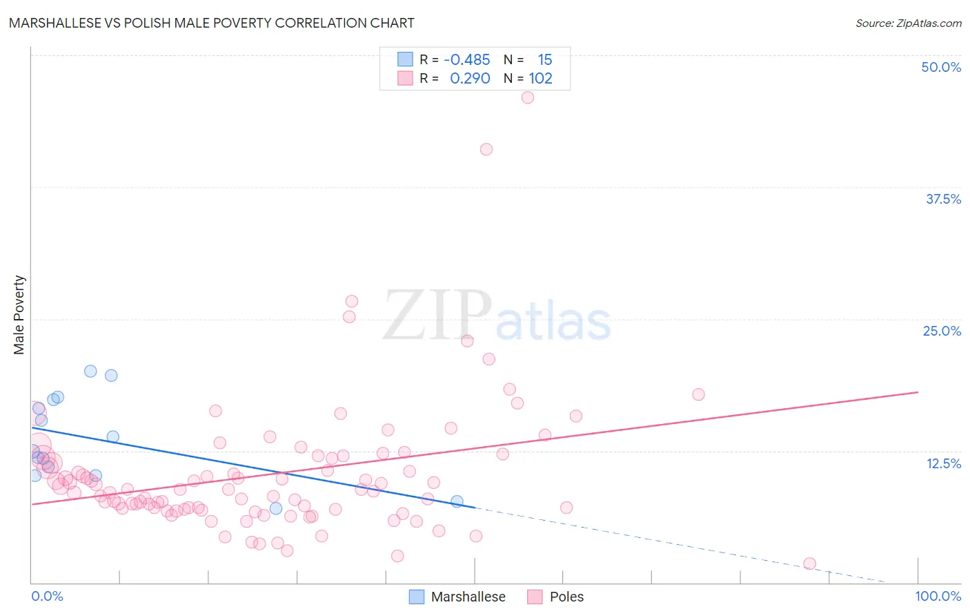 Marshallese vs Polish Male Poverty